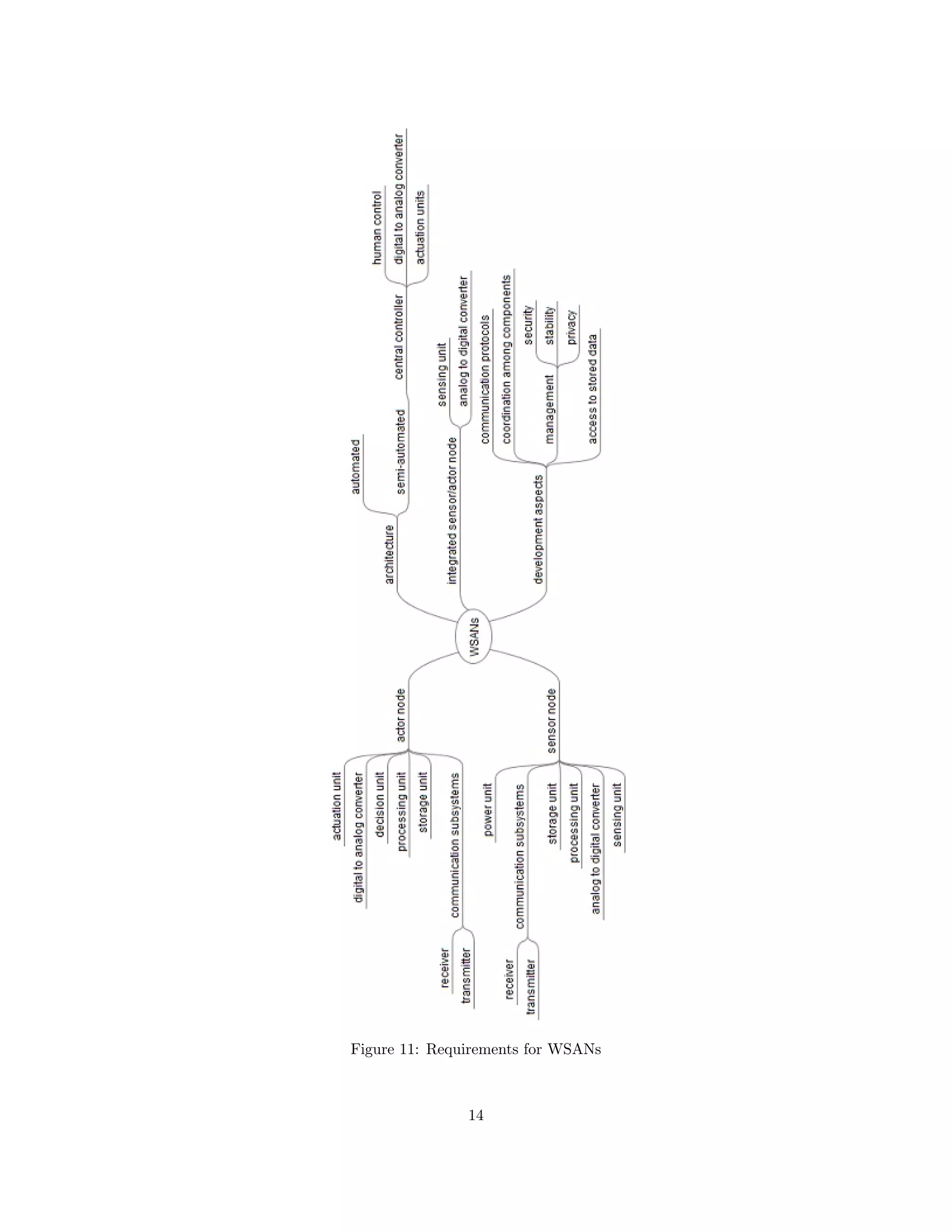 Figure 11: Requirements for WSANs 
14 
 