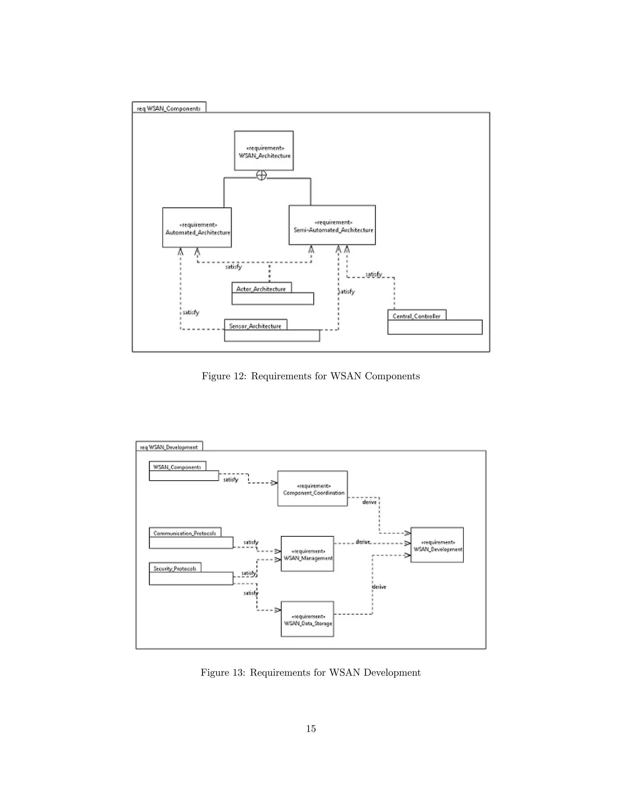 Figure 12: Requirements for WSAN Components 
Figure 13: Requirements for WSAN Development 
15 
 