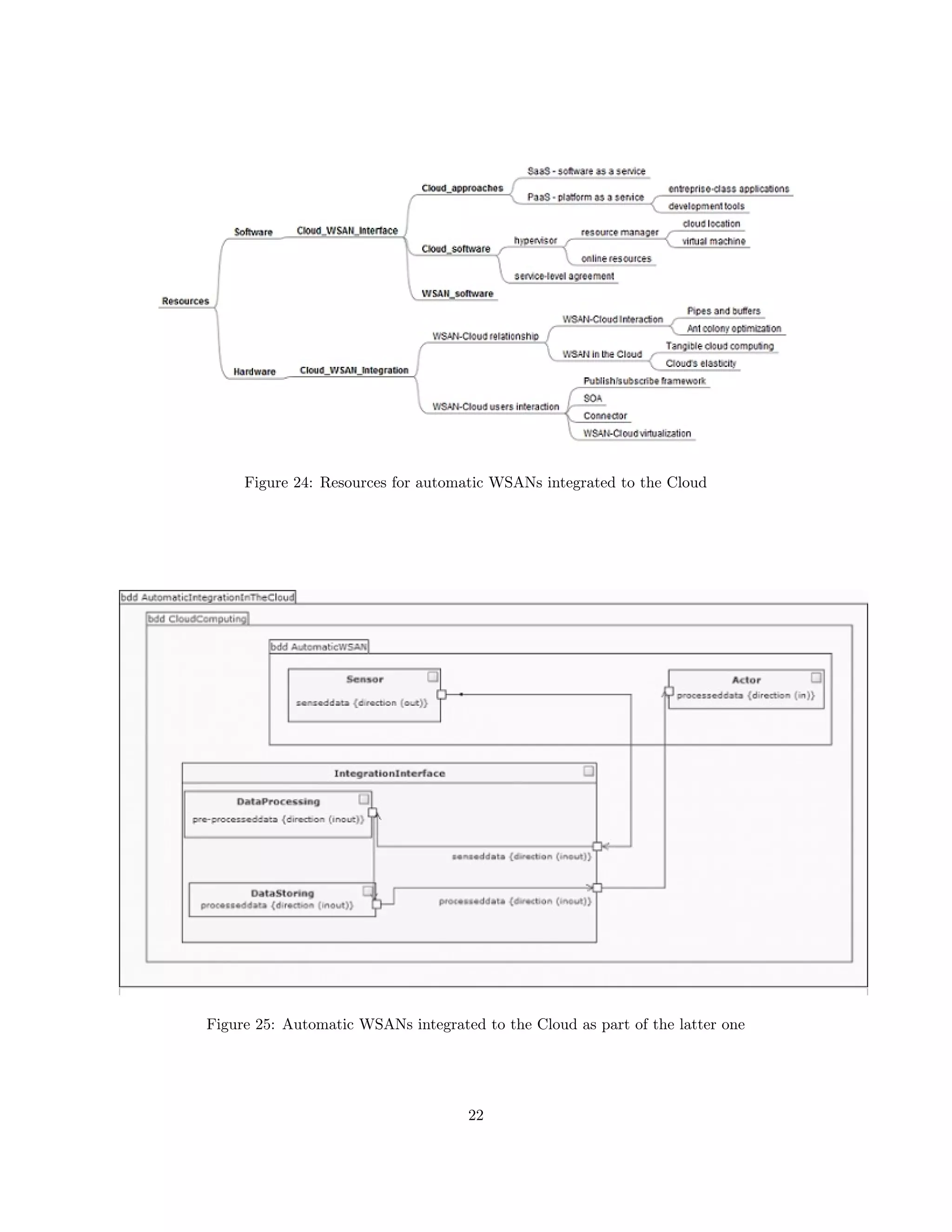 Figure 24: Resources for automatic WSANs integrated to the Cloud 
Figure 25: Automatic WSANs integrated to the Cloud as part of the latter one 
22 
 