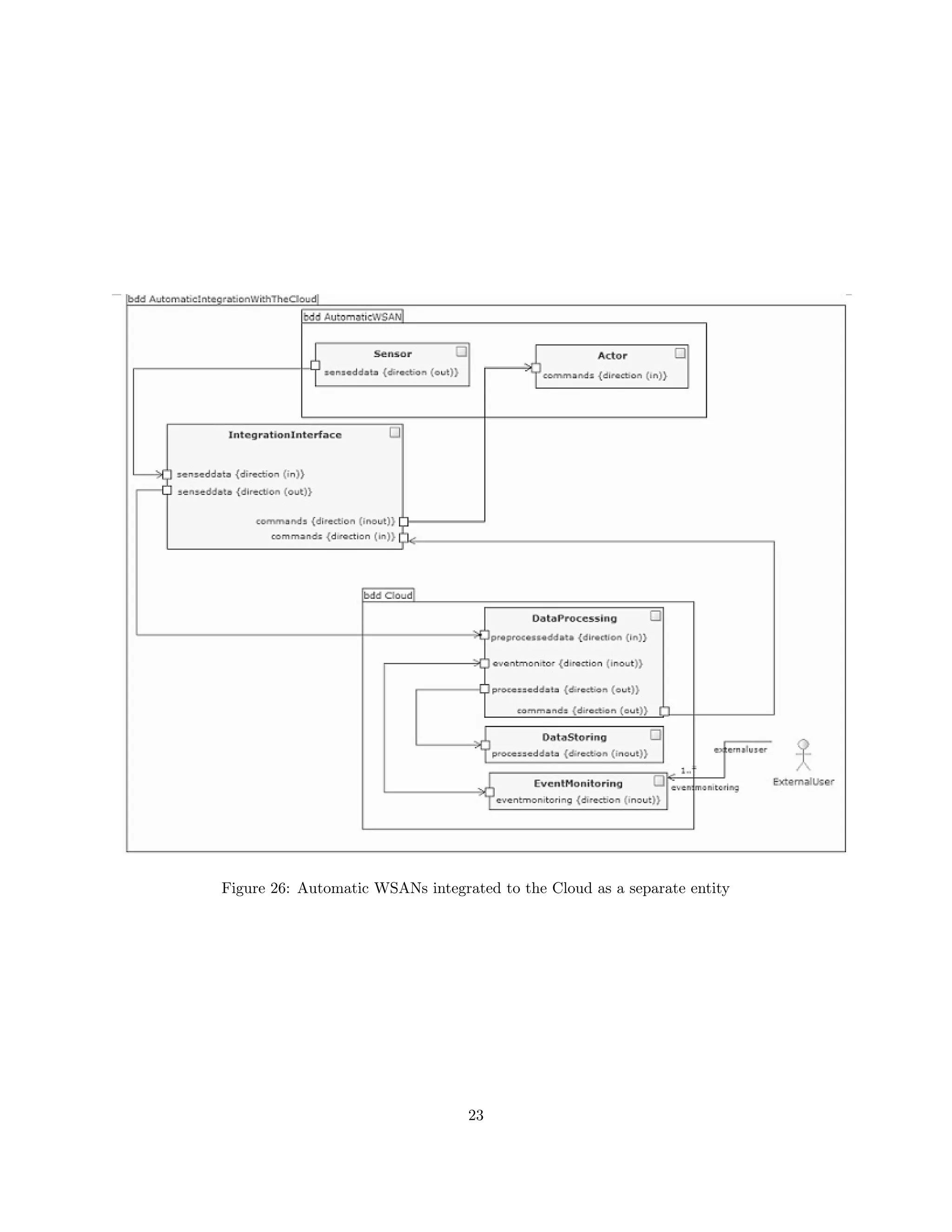 Figure 26: Automatic WSANs integrated to the Cloud as a separate entity 
23 
 