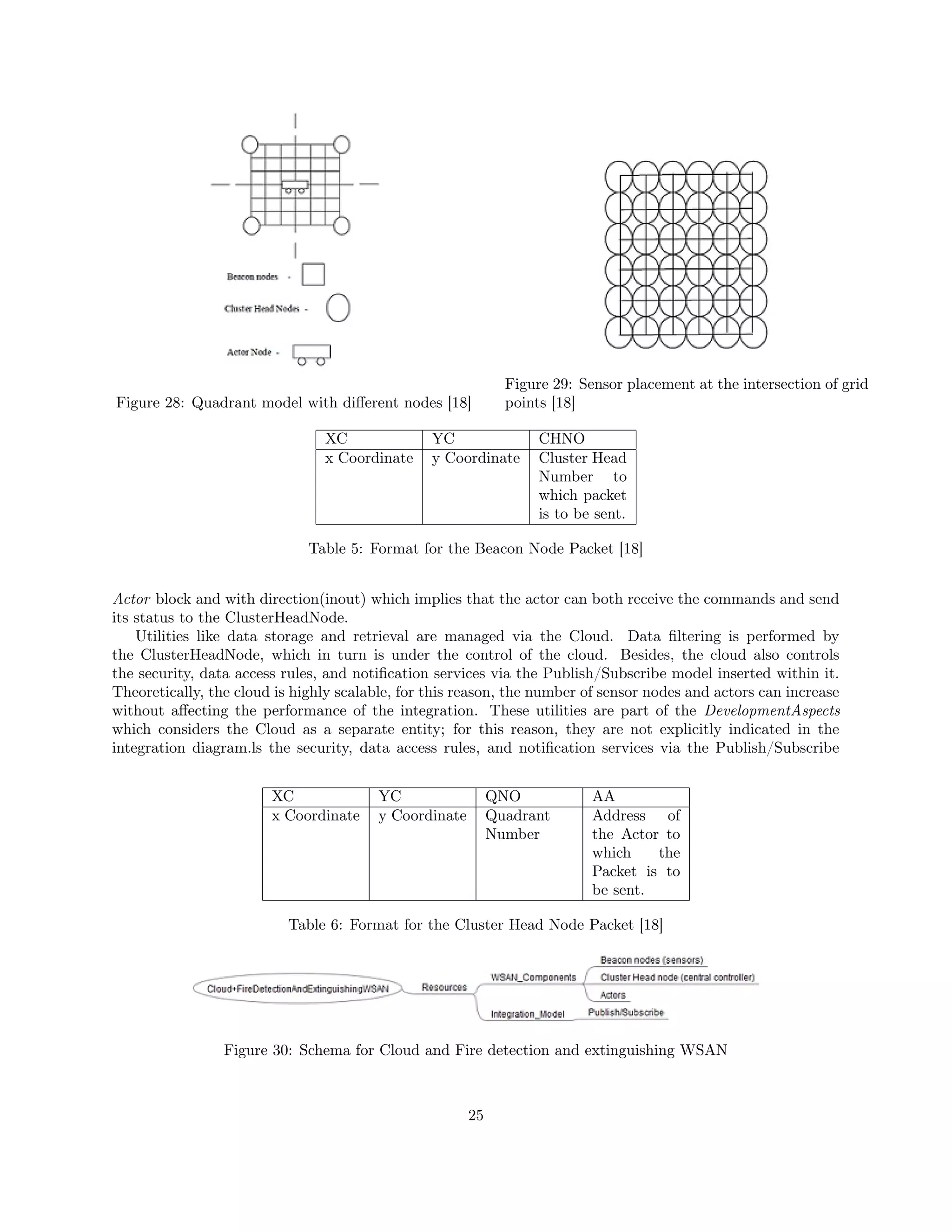 Figure 28: Quadrant model with different nodes [18] 
Figure 29: Sensor placement at the intersection of grid 
points [18] 
XC YC CHNO 
x Coordinate y Coordinate Cluster Head 
Number to 
which packet 
is to be sent. 
Table 5: Format for the Beacon Node Packet [18] 
Actor block and with direction(inout) which implies that the actor can both receive the commands and send 
its status to the ClusterHeadNode. 
Utilities like data storage and retrieval are managed via the Cloud. Data filtering is performed by 
the ClusterHeadNode, which in turn is under the control of the cloud. Besides, the cloud also controls 
the security, data access rules, and notification services via the Publish/Subscribe model inserted within it. 
Theoretically, the cloud is highly scalable, for this reason, the number of sensor nodes and actors can increase 
without affecting the performance of the integration. These utilities are part of the DevelopmentAspects 
which considers the Cloud as a separate entity; for this reason, they are not explicitly indicated in the 
integration diagram.ls the security, data access rules, and notification services via the Publish/Subscribe 
XC YC QNO AA 
x Coordinate y Coordinate Quadrant 
Number 
Address of 
the Actor to 
which the 
Packet is to 
be sent. 
Table 6: Format for the Cluster Head Node Packet [18] 
Figure 30: Schema for Cloud and Fire detection and extinguishing WSAN 
25 
 