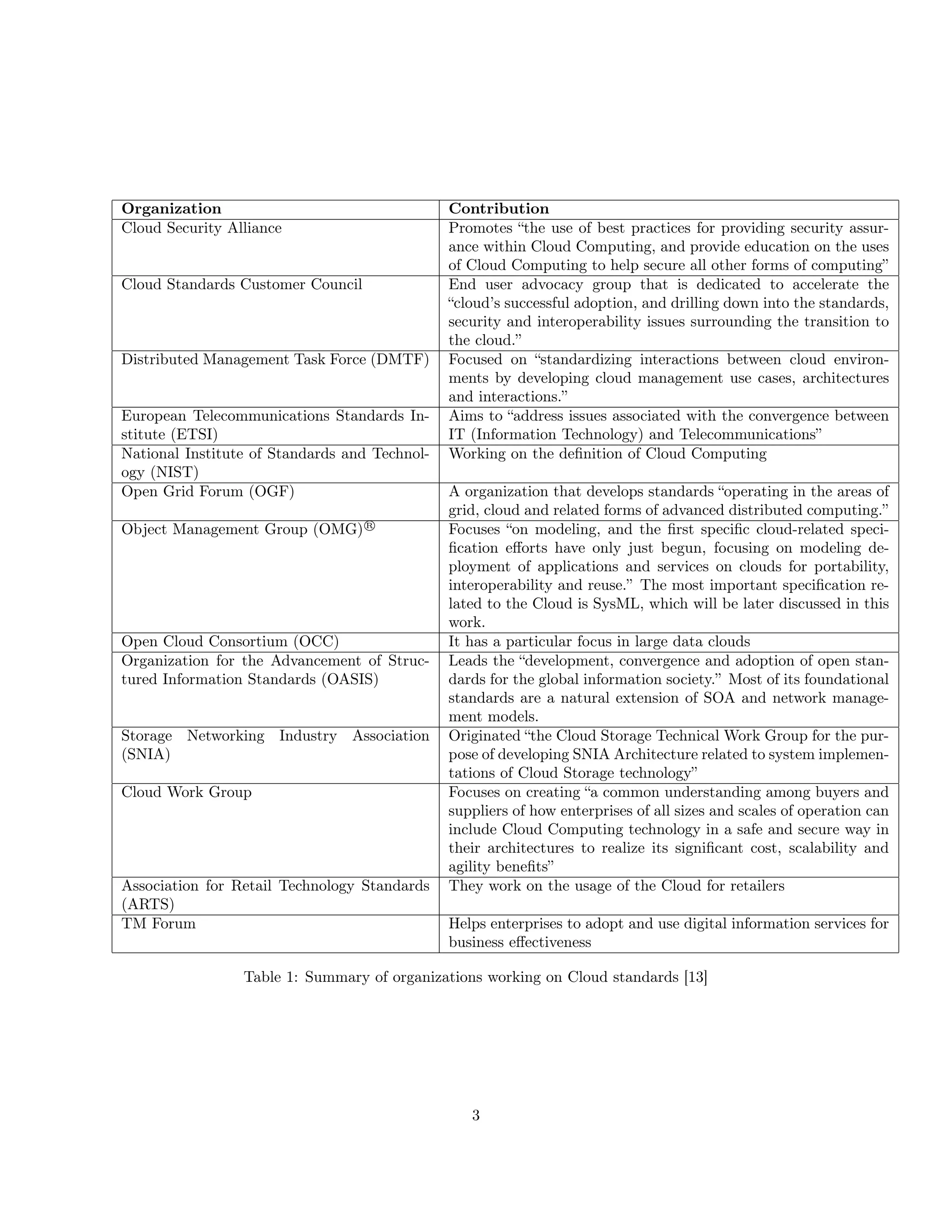 Organization Contribution 
Cloud Security Alliance Promotes “the use of best practices for providing security assur-ance 
within Cloud Computing, and provide education on the uses 
of Cloud Computing to help secure all other forms of computing” 
Cloud Standards Customer Council End user advocacy group that is dedicated to accelerate the 
“cloud’s successful adoption, and drilling down into the standards, 
security and interoperability issues surrounding the transition to 
the cloud.” 
Distributed Management Task Force (DMTF) Focused on “standardizing interactions between cloud environ-ments 
by developing cloud management use cases, architectures 
and interactions.” 
European Telecommunications Standards In-stitute 
(ETSI) 
Aims to “address issues associated with the convergence between 
IT (Information Technology) and Telecommunications” 
National Institute of Standards and Technol-ogy 
(NIST) 
Working on the definition of Cloud Computing 
Open Grid Forum (OGF) A organization that develops standards “operating in the areas of 
grid, cloud and related forms of advanced distributed computing.” 
Object Management Group (OMG)R
 Focuses “on modeling, and the first specific cloud-related speci-fication 
efforts have only just begun, focusing on modeling de-ployment 
of applications and services on clouds for portability, 
interoperability and reuse.” The most important specification re-lated 
to the Cloud is SysML, which will be later discussed in this 
work. 
Open Cloud Consortium (OCC) It has a particular focus in large data clouds 
Organization for the Advancement of Struc-tured 
Information Standards (OASIS) 
Leads the “development, convergence and adoption of open stan-dards 
for the global information society.” Most of its foundational 
standards are a natural extension of SOA and network manage-ment 
models. 
Storage Networking Industry Association 
(SNIA) 
Originated “the Cloud Storage Technical Work Group for the pur-pose 
of developing SNIA Architecture related to system implemen-tations 
of Cloud Storage technology” 
Cloud Work Group Focuses on creating “a common understanding among buyers and 
suppliers of how enterprises of all sizes and scales of operation can 
include Cloud Computing technology in a safe and secure way in 
their architectures to realize its significant cost, scalability and 
agility benefits” 
Association for Retail Technology Standards 
(ARTS) 
They work on the usage of the Cloud for retailers 
TM Forum Helps enterprises to adopt and use digital information services for 
business effectiveness 
Table 1: Summary of organizations working on Cloud standards [13] 
3 
 