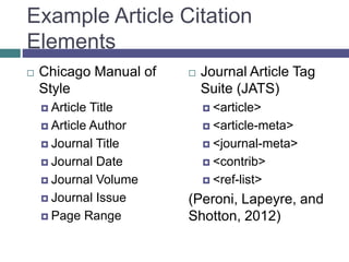 Example Article Citation
Elements
 Chicago Manual of
Style
 Article Title
 Article Author
 Journal Title
 Journal Date
 Journal Volume
 Journal Issue
 Page Range
 Journal Article Tag
Suite (JATS)
 <article>
 <article-meta>
 <journal-meta>
 <contrib>
 <ref-list>
(Peroni, Lapeyre, and
Shotton, 2012)
 