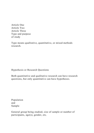 Article One
Article Two
Article Three
Type and purpose
of study
Type means qualitative, quantitative, or mixed methods
research.
Hypothesis or Research Questions
Both quantitative and qualitative research can have research
questions, but only quantitative can have hypotheses.
Population
and
Sample
General group being studied, size of sample or number of
participants, age(s), gender, etc.
 