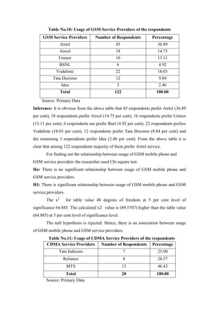 Table No.10: Usage of GSM Service Providers of the respondents
     GSM Service Providers           Number of Respondents         Percentage
                Airtel                           45                   36.89
                Aircel                           18                   14.75
               Uninor                            16                   13.11
               BSNL                               6                    4.92
             Vodafone                            22                   18.03
           Tata Docomo                           12                    9.84
                Idea                              3                    2.46
                Total                           122                   100.00
     Source: Primary Data
Inference: It is obvious from the above table that 45 respondents prefer Airtel (36.89
per cent), 18 respondents prefer Aircel (14.75 per cent), 16 respondents prefer Uninor
(13.11 per cent), 6 respondents are prefer Bsnl (4.92 per cent), 22 respondents prefers
Vodafone (18.03 per cent), 12 respondents prefer Tata Docomo (9.84 per cent) and
the remaining 3 respondents prefer Idea (2.46 per cent). From the above table it is
clear that among 122 respondents majority of them prefer Airtel service.
       For finding out the relationship between usage of GSM mobile phone and
GSM service providers the researcher used Chi-square test.
Ho: There is no significant relationship between usage of GSM mobile phone and
GSM service providers.
H1: There is significant relationship between usage of GSM mobile phone and GSM
service providers.
       The x2        for table value 48 degrees of freedom at 5 per cent level of
significance 64.885. The calculated x2 value is (89.5707) higher than the table value
(64.885) at 5 per cent level of significance level.
       The null hypothesis is rejected. Hence, there is an association between usage
of GSM mobile phone and GSM service providers.
         Table No.11: Usage of CDMA Service Providers of the respondents
        CDMA Service Providers Number of Respondents Percentage
               Tata Indicom                           7               25.00
                 Reliance                             8               28.57
                     MTS                              13              46.43
                  Total                               28              100.00
       Source: Primary Data
 