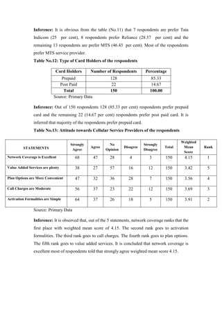 Inference: It is obvious from the table (No.11) that 7 respondents are prefer Tata
                Indicom (25 per cent), 8 respondents prefer Reliance (28.57 per cent) and the
                remaining 13 respondents are prefer MTS (46.43 per cent). Most of the respondents
                prefer MTS service provider.
                Table No.12: Type of Card Holders of the respondents

                             Card Holders       Number of Respondents             Percentage
                                Prepaid                    128                       85.33
                               Post Paid                    22                       14.67
                                 Total                     150                      100.00
                            Source: Primary Data

                Inference: Out of 150 respondents 128 (85.33 per cent) respondents prefer prepaid
                card and the remaining 22 (14.67 per cent) respondents prefer post paid card. It is
                inferred that majority of the respondents prefer prepaid card.
                Table No.13: Attitude towards Cellular Service Providers of the respondents

                                                                                                     Weighted
                                     Strongly              No                    Strongly
         STATEMENTS                             Agree              Disagree                  Total    Mean      Rank
                                      Agree              Opinion                 Disagree
                                                                                                      Score
Network Coverage is Excellent          68          47      28         4             3        150      4.15       1

Value Added Services are plenty        38          27      57         16           12        150      3.42       5

Plan Options are More Convenient       47          32      36         28            7        150      3.56       4

Call Charges are Moderate              56          37      23         22           12        150      3.69       3

Activation Formalities are Simple      64          37      26         18            5        150      3.91       2

                Source: Primary Data

                Inference: It is observed that, out of the 5 statements, network coverage ranks that the
                first place with weighted mean score of 4.15. The second rank goes to activation
                formalities. The third rank goes to call charges. The fourth rank goes to plan options.
                The fifth rank goes to value added services. It is concluded that network coverage is
                excellent most of respondents told that strongly agree weighted mean score 4.15.
 