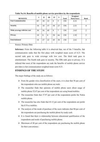 Table No.14: Benefits of mobile phone service providers by the respondents
                                                                             Weighted
                                      I   II    III     IV   V
         BENEFITS                                                  Total    Mean Score      Rank
Fast Communication                 85     30   22     8      5     150           4.21            1

Security                           10     18   37     58     27    150           2.51            4

Wide coverage with low cost        30     56   49     8      7     150           3.63            2

Privacy                            10     8    8      58     66    150           1.92            5

Entertainment                      18     27   22     45     38    150           2.61            3

      Source: Primary Data

      Inference: From the following table it is observed that, out of the 5 benefits, fast
      communication ranks that the first place with weighted mean score of 4.21. The
      second rank goes to wide coverage with low cost. The third rank goes to
      entertainment. The fourth rank goes to security. The fifth rank goes to privacy. It is
      inferred that most of the respondents are rank the benefits of mobile phone service
      providers is fast communication weighted mean score 4.21.
      FINDINGS OF THE STUDY

      The major findings of the study are as follows:

            From the gender wise classification of the users, it is clear that 56 per cent of
                the respondents who use mobile phone are male.
            The researcher finds that opinions of mobile phone users about usage of
                mobile phone 52.67 per cent of the respondents are using brand mobiles.
            The researcher finds that 37.97 per cent of the respondents prefer the Nokia
                mobile phone.
            The researcher has also finds that 65.12 per cent of the respondents are prefer
                the G‟Five mobiles.
            The analysis of the mode of purchase of the users indicates that 80 per cent of
                the respondents are purchasing the mobile phone by ready cash.
            It is found that there is relationship between educational qualification of the
                respondents and mode of purchasing mobile phone.
            Maximum of 48 per cent of the respondents are purchasing the mobile phone
                for their convenience.
 