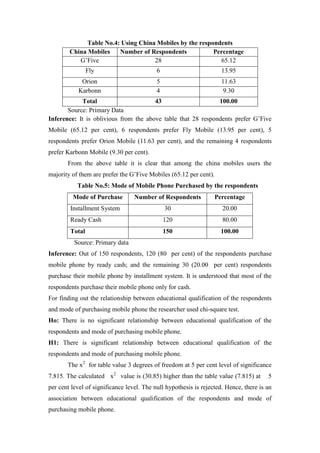 Table No.4: Using China Mobiles by the respondents
        China Mobiles    Number of Respondents            Percentage
           G‟Five                    28                     65.12
                Fly                        6                         13.95
            Orion                          5                         11.63
           Karbonn                         4                          9.30
            Total                      43                     100.00
       Source: Primary Data
Inference: It is oblivious from the above table that 28 respondents prefer G‟Five
Mobile (65.12 per cent), 6 respondents prefer Fly Mobile (13.95 per cent), 5
respondents prefer Orion Mobile (11.63 per cent), and the remaining 4 respondents
prefer Karbonn Mobile (9.30 per cent).
       From the above table it is clear that among the china mobiles users the
majority of them are prefer the G‟Five Mobiles (65.12 per cent).
           Table No.5: Mode of Mobile Phone Purchased by the respondents
         Mode of Purchase         Number of Respondents           Percentage
        Installment System                     30                    20.00
        Ready Cash                             120                   80.00
        Total                                  150                  100.00
          Source: Primary data
Inference: Out of 150 respondents, 120 (80 per cent) of the respondents purchase
mobile phone by ready cash; and the remaining 30 (20.00 per cent) respondents
purchase their mobile phone by installment system. It is understood that most of the
respondents purchase their mobile phone only for cash.
For finding out the relationship between educational qualification of the respondents
and mode of purchasing mobile phone the researcher used chi-square test.
Ho: There is no significant relationship between educational qualification of the
respondents and mode of purchasing mobile phone.
H1: There is significant relationship between educational qualification of the
respondents and mode of purchasing mobile phone.
       The x2 for table value 3 degrees of freedom at 5 per cent level of significance
7.815. The calculated x2 value is (30.85) higher than the table value (7.815) at       5
per cent level of significance level. The null hypothesis is rejected. Hence, there is an
association between educational qualification of the respondents and mode of
purchasing mobile phone.
 