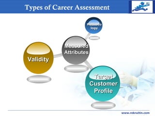 COMPANY
LOGO
www.rekruitin.com
MeasuredMeasured
AttributesAttributes
MethodoMethodo
logylogy
ValidityValidity
TargetTarget
CustomerCustomer
ProfileProfile
Types of Career Assessment
 