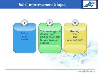 COMPANY
LOGO
www.rekruitin.com
Self Improvement Stages
1
Define
Your
Goals
2
Transforming your
decision into
actions which help
for your road to
success
3
Keeping
the
goal
always in sight
 