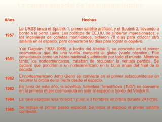 La carrera espacial de las superpotencias
Años Hechos
1957
La URSS lanza el Sputnik 1, primer satélite artificial, y el Sputnik 2, llevando a
bordo a la perra Laika. Los políticos de EE.UU. se sintieron impresionados, y
los ingenieros de cohetes mortificados, pidieron 70 días para colocar otro
satélite en el espacio, pero demoraron 90 días para lograr el objetivo.
1961
Yuri Gagarin (1934-1968), a bordo del Vostok 1, se convierte en el primer
cosmonauta que dio una vuelta completa al globo (vuelo cósmico). Fue
considerado como un héroe nacional y admirado por todo el mundo. Mientras
tanto, los norteamericanos, trataban de recuperar la ventaja perdida. Se
declaró que pondrían a un norteamericano en la Luna antes del final de la
década.
1962
El norteamericano John Glenn se convierte en el primer estadounidense en
recorrer la órbita de la Tierra desde el espacio.
1963
En junio de este año, la soviética Valentina Tereshkova (1937) se convierte
en la primera mujer cosmonauta en salir al espacio a bordo del Vostok 6.
1964 La nave espacial rusa Vosiod 1 puso a 3 hombres en órbita durante 24 horas.
1965
Se realiza el primer paseo espacial. Se lanza al espacio el primer satélite
comercial.
 