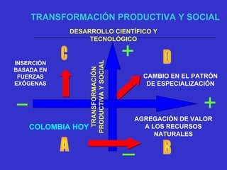 TRANSFORMACIÓN PRODUCTIVA Y SOCIAL
INSERCIÓN
BASADA EN
FUERZAS
EXÓGENAS
COLOMBIA HOY
TRANSFORMACIÓN
PRODUCTIVAYSOCIAL
DESARROLLO CIENTÍFICO Y
TECNOLÓGICO
+
+
AGREGACIÓN DE VALOR
A LOS RECURSOS
NATURALES
CAMBIO EN EL PATRÓN
DE ESPECIALIZACIÓN
 