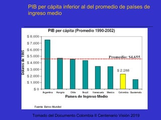 PIB per cápita inferior al del promedio de países de
ingreso medio
Tomado del Documento Colombia II Centenario Visión 2019
 