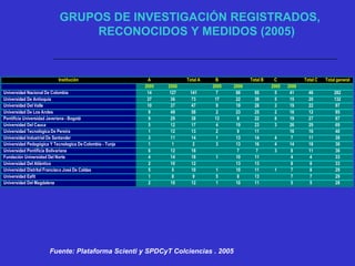 GRUPOS DE INVESTIGACIÓN REGISTRADOS,
RECONOCIDOS Y MEDIDOS (2005)
Fuente: Plataforma Scienti y SPDCyT Colciencias . 2005
Institución A Total A B Total B C Total C Total general
2005 2006 2005 2006 2005 2006
Universidad Nacional De Colombia 14 127 141 7 88 95 5 41 46 282
Universidad De Antioquia 37 36 73 17 22 39 5 15 20 132
Universidad Del Valle 10 37 47 9 19 28 3 19 22 97
Universidad De Los Andes 9 49 58 2 23 25 2 10 12 95
Pontificia Universidad Javeriana - Bogotá 9 29 38 13 9 22 8 19 27 87
Universidad Del Cauca 5 12 17 4 19 23 3 26 29 69
Universidad Tecnológica De Pereira 1 12 13 2 9 11 16 16 40
Universidad Industrial De Santander 3 11 14 1 13 14 4 7 11 39
Universidad Pedagógica Y Tecnologica De Colombia - Tunja 1 1 2 3 13 16 4 14 18 36
Universidad Pontificia Bolivariana 6 12 18 7 7 3 8 11 36
Fundación Universidad Del Norte 4 14 18 1 10 11 4 4 33
Universidad Del Atlántico 2 10 12 13 13 8 8 33
Universidad Distrital Francisco José De Caldas 5 5 10 1 10 11 1 7 8 29
Universidad Eafit 1 8 9 5 8 13 7 7 29
Universidad Del Magdalena 2 10 12 1 10 11 5 5 28
 