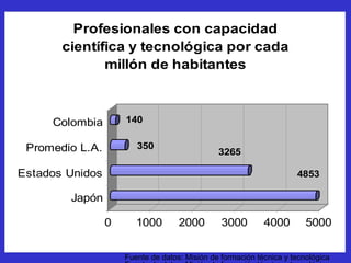 Fuente de datos: Misión de formación técnica y tecnológica
4853
3265
350
140
0 1000 2000 3000 4000 5000
Japón
Estados Unidos
Promedio L.A.
Colombia
Profesionales con capacidad
científica y tecnológica por cada
millón de habitantes
 