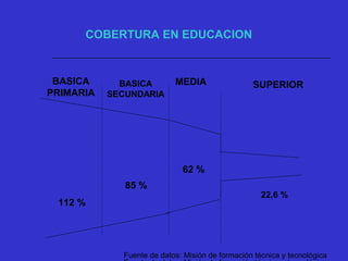 Fuente de datos: Misión de formación técnica y tecnológica
BASICA
PRIMARIA
MEDIA SUPERIOR
112 %
62 %
22,6 %
BASICA
SECUNDARIA
85 %
COBERTURA EN EDUCACION
 