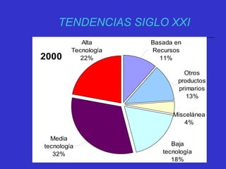 TENDENCIAS SIGLO XXI
2000
Baja
tecnología
18%
Basada en
Recursos
11%
Otros
productos
primarios
13%
Miscelánea
4%
Media
tec...