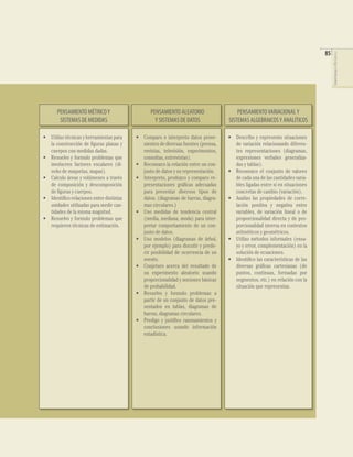 PENSAMIENTO MÉTRICOY
SISTEMAS DE MEDIDAS
PENSAMIENTOVARIACIONALY
SISTEMAS ALGEBRAICOSY ANALÍTICOS
PENSAMIENTO ALEATORIO
Y SISTEMAS DE DATOS
• Describo y represento situaciones
de variación relacionando diferen-
tes representaciones (diagramas,
expresiones verbales generaliza-
das y tablas).
• Reconozco el conjunto de valores
de cada una de las cantidades varia-
bles ligadas entre sí en situaciones
concretas de cambio (variación).
• Analizo las propiedades de corre-
lación positiva y negativa entre
variables, de variación lineal o de
proporcionalidad directa y de pro-
porcionalidad inversa en contextos
aritméticos y geométricos.
• Utilizo métodos informales (ensa-
yo y error, complementación) en la
solución de ecuaciones.
• Identiﬁco las características de las
diversas gráﬁcas cartesianas (de
puntos, continuas, formadas por
segmentos, etc.) en relación con la
situación que representan.
• Comparo e interpreto datos prove-
nientes de diversas fuentes (prensa,
revistas, televisión, experimentos,
consultas, entrevistas).
• Reconozco la relación entre un con-
junto de datos y su representación.
• Interpreto, produzco y comparo re-
presentaciones gráﬁcas adecuadas
para presentar diversos tipos de
datos. (diagramas de barras, diagra-
mas circulares.)
• Uso medidas de tendencia central
(media, mediana, moda) para inter-
pretar comportamiento de un con-
junto de datos.
• Uso modelos (diagramas de árbol,
por ejemplo) para discutir y prede-
cir posibilidad de ocurrencia de un
evento.
• Conjeturo acerca del resultado de
un experimento aleatorio usando
proporcionalidad y nociones básicas
de probabilidad.
• Resuelvo y formulo problemas a
partir de un conjunto de datos pre-
sentados en tablas, diagramas de
barras, diagramas circulares.
• Predigo y justiﬁco razonamientos y
conclusiones usando información
estadística.
• Utilizo técnicas y herramientas para
la construcción de ﬁguras planas y
cuerpos con medidas dadas.
• Resuelvo y formulo problemas que
involucren factores escalares (di-
seño de maquetas, mapas).
• Calculo áreas y volúmenes a través
de composición y descomposición
de ﬁguras y cuerpos.
• Identiﬁco relaciones entre distintas
unidades utilizadas para medir can-
tidades de la misma magnitud.
• Resuelvo y formulo problemas que
requieren técnicas de estimación.
85
COMPETENCIASENMATEMÁTICAS
 