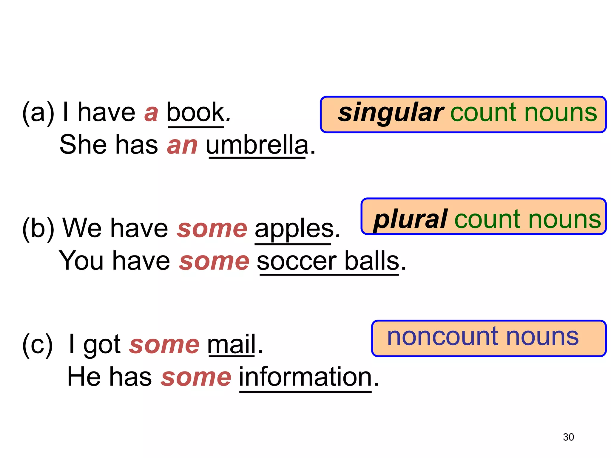 7-3 USING A/AN vs. SOME

(a) I have a book.
singular count nouns
She has an umbrella.
(b) We have some apples. plural count nouns
You have some soccer balls.
noncount nouns
(c) I got some mail.
He has some information.
30

 