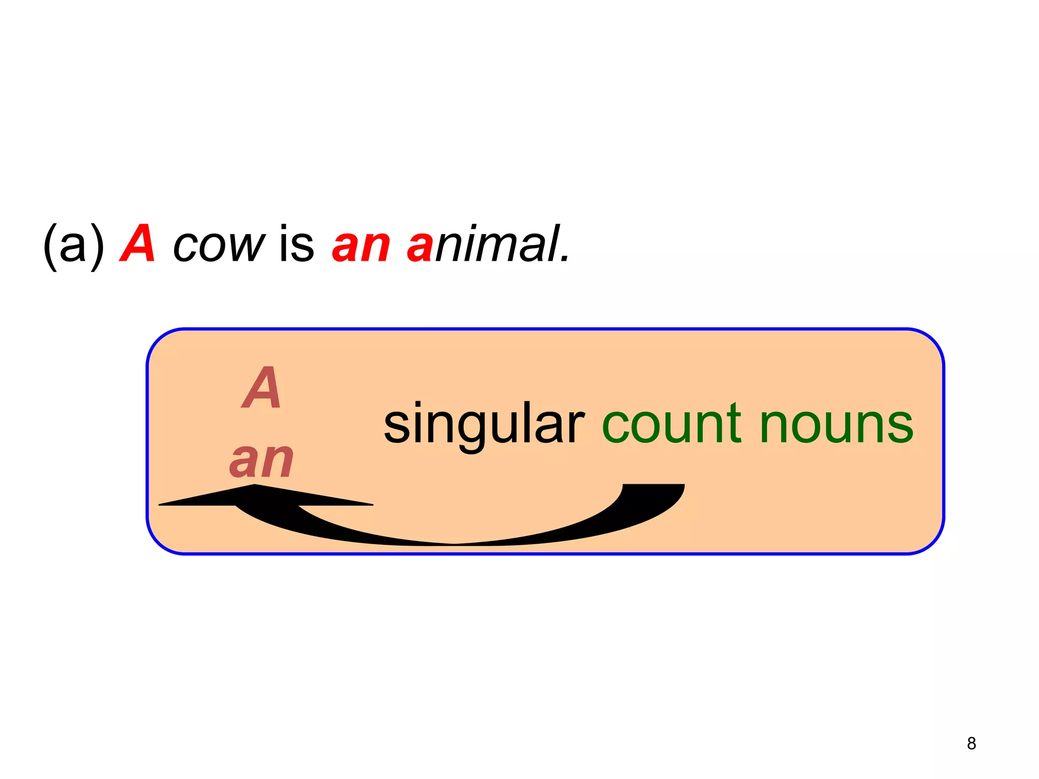 7-2 USING AN vs. A

(a) A cow is an animal.

A
an

singular count nouns

8

 
