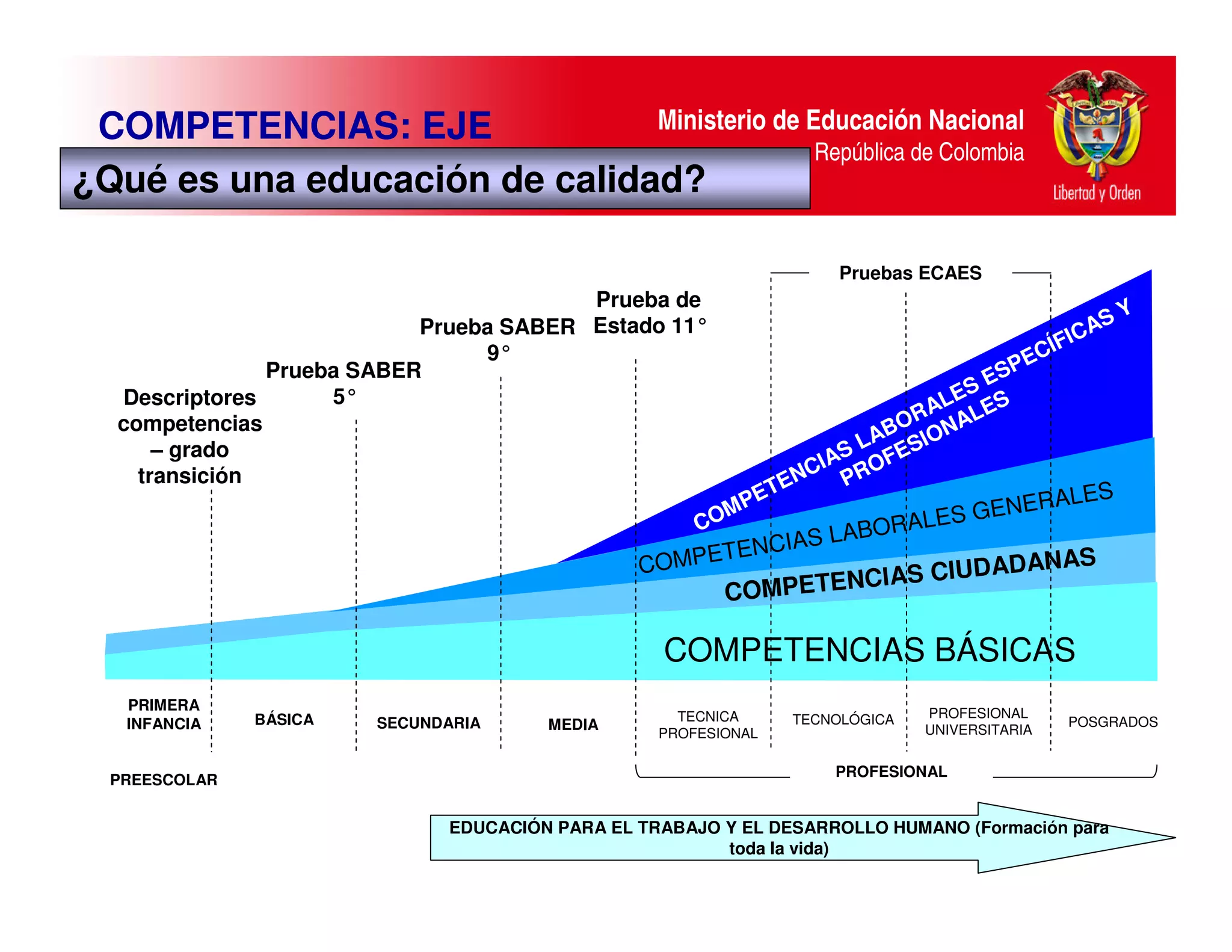 COMPETENCIAS: EJE             Ministerio de Educación Nacional
                                              República de Colombia
 ARTICULADOR DEL SISTEMA
¿Qué es una educación de calidad?

                                                                       Pruebas ECAES
                                         Prueba de
                            Prueba SABER Estado 11°                                            SY
                                                                                             CA
                                                                                         ÍFI
                                 9°
                                                                                     P EC
                Prueba SABER                                                       ES
   Descriptores      5°                                                         ES
                                                                            R AL LES
   competencias                                                          BO IONA
       – grado                                                         LA S
                                                                     AS OFE
                                                                   CI PR
     transición                                                  EN
                                                                T
                                                          E                  ALES
                                                        MP              GENER
                                                      CO          RALES
                                                       ENCIAS LABO
                                                 OMPET                      NAS
                                                C                  S CIUDADA
                                                                 CIA
                                                         COMPETEN

                                                  COMPETENCIAS BÁSICAS
   PRIMERA                                                                      PROFESIONAL
               BÁSICA                               TECNICA       TECNOLÓGICA                   POSGRADOS
   INFANCIA             SECUNDARIA     MEDIA                                    UNIVERSITARIA
                                                  PROFESIONAL

                                                                      PROFESIONAL
  PREESCOLAR


                              EDUCACIÓN PARA EL TRABAJO Y EL DESARROLLO HUMANO (Formación para
                                                        toda la vida)
 