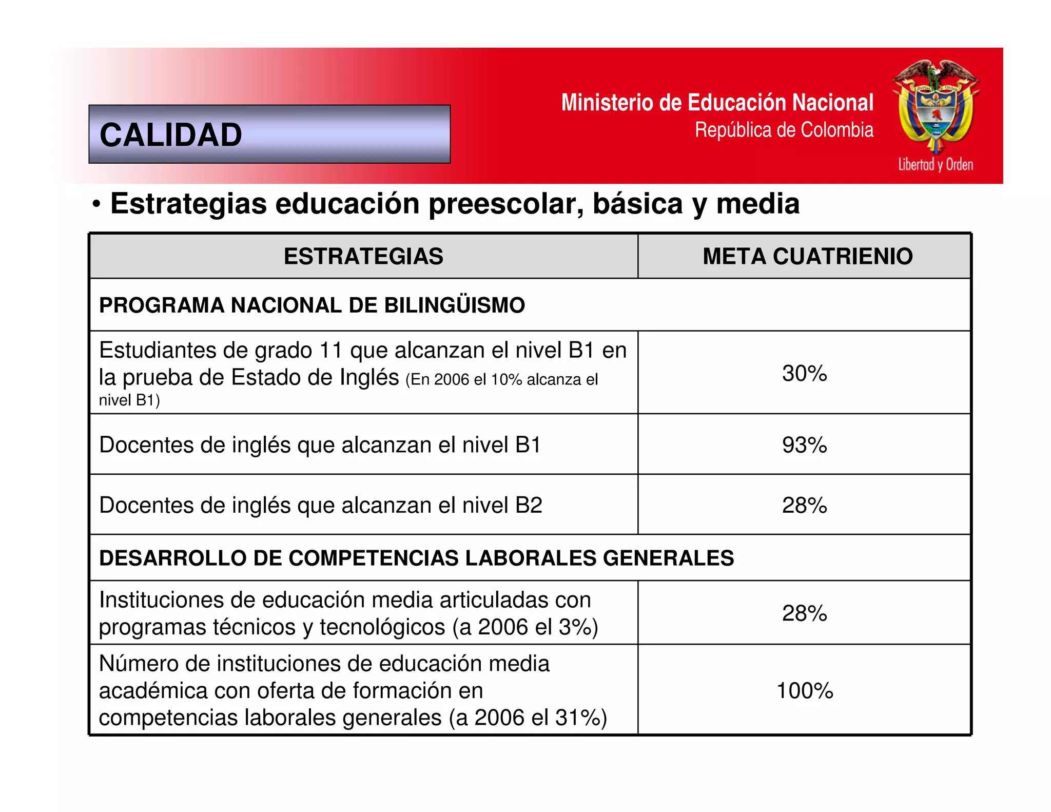 Ministerio de Educación Nacional
CALIDAD                                                      República de Colombia


• Estrategias educación preescolar, básica y media
                   ESTRATEGIAS                                META CUATRIENIO

PROGRAMA NACIONAL DE BILINGÜISMO

Estudiantes de grado 11 que alcanzan el nivel B1 en
la prueba de Estado de Inglés (En 2006 el 10% alcanza el               30%
nivel B1)

Docentes de inglés que alcanzan el nivel B1                            93%

Docentes de inglés que alcanzan el nivel B2                            28%

DESARROLLO DE COMPETENCIAS LABORALES GENERALES
Instituciones de educación media articuladas con
                                                                       28%
programas técnicos y tecnológicos (a 2006 el 3%)
Número de instituciones de educación media
académica con oferta de formación en                                  100%
competencias laborales generales (a 2006 el 31%)
 