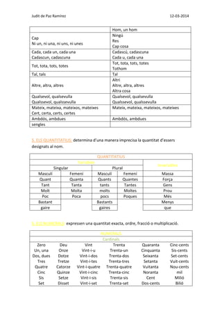 Judit de Paz Ramírez 12-03-2014
Hom, un hom
Cap
Ni un, ni una, ni uns, ni unes
Ningú
Res
Cap cosa
Cada, cada un, cada una
Cadascun, cadascuna
Cadascú, cadascuna
Cada u, cada una
Tot, tota, tots, totes
Tot, tota, tots, totes
Tothom
Tal, tals Tal
Altre, altra, altres
Altri
Altre, altra, altres
Altra cosa
Qualsevol, qualsevulla
Qualssevol, qualssevulla
Qualsevol, qualsevulla
Qualssevol, qualssevulla
Mateix, mateixa, mateixos, mateixes
Cert, certa, certs, certes
Mateix, mateixa, mateixos, mateixes
Ambdós, ambdues Ambdós, ambdues
sengles
5. ELS QUANTITATIUS: determina d’una manera imprecisa la quantitat d’essers
designats al nom.
QUANTITATIUS
Variables
Invariables
Singular Plural
Masculí Femení Masculí Femení Massa
Quant Quanta Quants Quantes Força
Tant Tanta tants Tantes Gens
Molt Molta molts Moltes Prou
Poc Poca pocs Poques Més
Bastant Bastants Menys
gaire gaires que
6. ELS NUMERALS: expressen una quantitat exacta, ordre, fracció o multiplicació.
NUMERALS
Cardinals
Zero Deu Vint Trenta Quaranta Cinc-cents
Un, una Onze Vint-i-u Trenta-un Cinquanta Sis-cents
Dos, dues Dotze Vint-i-dos Trenta-dos Seixanta Set-cents
Tres Tretze Vint-i-tes Trenta-tres Setanta Vuit-cents
Quatre Catorze Vint-i-quatre Trenta-quatre Vuitanta Nou-cents
Cinc Quinze Vint-i-cinc Trenta-cinc Noranta mil
Sis Setze Vint-i-sis Trenta-sis Cent Milió
Set Disset Vint-i-set Trenta-set Dos-cents Bilió
 