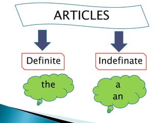 ARTICLES 
Definite Indefinate 
the a 
an 
 