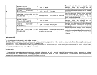 3
ESPIRITUALIDAD Y
TRASCENDENTALIDAD
Yo y La Verdad
Descubrir que elementos y aspectos me
identifica como ser humano en mi
construcción personal con la verdad
HECHO RELIGIOSO Y
PENSAMIENTO
Mito y Leyenda – Tipología
Conocer las diversas tipologías de los Mitos y
Leyendas
HISTORIA Y EVOLUCIÓN DE LAS
RELIGIONES
Mitos y Leyendas – Zona Caribe de Colombia
Identificar y conocer diversos mitos y leyendas
de la zona caribe de Colombia, desde una
perspectiva multicultural, pluriétnica y diversa
tanto social como religiosa
4
ESPIRITUALIDAD Y
TRASCENDENTALIDAD
Yo y Lo Posible
Descubrir que elementos y aspectos me
identifica como ser humano en mi
construcción personal con lo posible
HECHO RELIGIOSO Y
PENSAMIENTO
Mito y Leyendas – Origen y Fin
Conocer entre los aspectos más relevantes
del Mito y Leyenda, sus orígenes y lo que se
considera su fin
HISTORIA Y EVOLUCIÓN DE LAS
RELIGIONES
Mitos y Leyendas – Zona de la Orinoquía y la
Amazonía de Colombia
Identificar y conocer diversos mitos y leyendas
de la zona de la orinoquía y la amazonía de
Colombia, desde una perspectiva multicultural,
pluriétnica y diversa tanto social como
religiosa
METODOLOGÍA
El procedimiento que se llevará a cabo será el siguiente:
Se utilizará talleres, juegos, dinámicas, rondas, lluvias de ideas, concursos, exposiciones orales, secciones de cuentería, títeres, disfraces y demás recursos
didácticos para acercar a los niños el gusto por los mitos y leyendas.
Se reflexionará y se discutirá sobre los hechos, aspectos o elementos que determinan nuestra espiritualidad y trascendentalidad, así mismo, sobre el hecho
religioso y nuestro pensamiento de lo religioso o el misterio
EVALUACIÓN
La evaluación se realizara teniendo en cuenta las cualidades y destrezas del niño y la niña, analizando el compromiso grupal y valorando sus ideas y
pensamientos es decir una evaluación cualitativa y cuantitativa. Así mismo se tendrá en cuenta la autoevaluación y la coevaluación. Habrá una apreciativa
que partirá de la participación activa, la disposición y esfuerzo personal
 