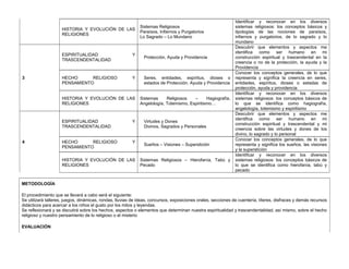 HISTORIA Y EVOLUCIÓN DE LAS
RELIGIONES
Sistemas Religiosos
Paraísos, Infiernos y Purgatorios
Lo Sagrado – Lo Mundano
Identificar y reconocer en los diversos
sistemas religiosos: los conceptos básicos y
tipologías de las nociones de paraísos,
infiernos y purgatorios, de lo sagrado y lo
mundano
3
ESPIRITUALIDAD Y
TRASCENDENTALIDAD
Protección, Ayuda y Providencia
Descubrir que elementos y aspectos me
identifica como ser humano en mi
construcción espiritual y trascendental en la
creencia o no de la protección, la ayuda y la
Providencia
HECHO RELIGIOSO Y
PENSAMIENTO
Seres, entidades, espíritus, dioses o
estados de Protección. Ayuda y Providencia
Conocer los conceptos generales, de lo que
representa y significa la creencia en seres,
entidades, espíritus, dioses o estadas de
protección, ayuda y providencia
HISTORIA Y EVOLUCIÓN DE LAS
RELIGIONES
Sistemas Religiosos – Hagiografía,
Angelología, Totemismo, Espiritismo…
Identificar y reconocer en los diversos
sistemas religiosos: los conceptos básicos de
lo que se identifica como hagiografía,
angelología, totemismo y espiritismo
4
ESPIRITUALIDAD Y
TRASCENDENTALIDAD
Virtudes y Dones
Divinos, Sagrados y Personales
Descubrir que elementos y aspectos me
identifica como ser humano en mi
construcción espiritual y trascendental y mi
creencia sobre las virtudes y dones de los
divino, lo sagrado y lo personal
HECHO RELIGIOSO Y
PENSAMIENTO
Sueños – Visiones – Superstición
Conocer los conceptos generales, de lo que
representa y significa los sueños, las visiones
y la superstición
HISTORIA Y EVOLUCIÓN DE LAS
RELIGIONES
Sistemas Religiosos – Hierofanía, Tabú y
Pecado
Identificar y reconocer en los diversos
sistemas religiosos: los conceptos básicos de
lo que se identifica como hierofanía, tabú y
pecado
METODOLOGÍA
El procedimiento que se llevará a cabo será el siguiente:
Se utilizará talleres, juegos, dinámicas, rondas, lluvias de ideas, concursos, exposiciones orales, secciones de cuentería, títeres, disfraces y demás recursos
didácticos para acercar a los niños el gusto por los mitos y leyendas.
Se reflexionará y se discutirá sobre los hechos, aspectos o elementos que determinan nuestra espiritualidad y trascendentalidad, así mismo, sobre el hecho
religioso y nuestro pensamiento de lo religioso o el misterio
EVALUACIÓN
 
