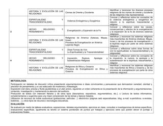 HISTORIA Y EVOLUCIÓN DE LAS
RELIGIONES
Cismas de Oriente y Occidente
Identificar y reconocer los diversos procesos
religiosos de los cismas de oriente y occidente
de las religiones más representativas
3
ESPIRITUALIDAD Y
TRASCENDENTALIDAD
Violencia Endogámica y Exogámica
Conocer y reflexionar sobre los conceptos de
la violencia endogámica y exogámica en
relación a lo espiritual, trascendental y
religioso
HECHO RELIGIOSO Y
PENSAMIENTO
Evangelización y Expansión de la Fe
Conocer y reflexionar sobre las causas,
consecuencias y efectos de la evangelización
y la expansión de la fe de diversos sistemas
religiosos
HISTORIA Y EVOLUCIÓN DE LAS
RELIGIONES
Religiones de America (Aztecas, Mayas,
Incas)
Procesos de Evangelización en América
Leyenda Negra
Identificar y reconocer los sistemas religiosos
más importantes de América (Aztecas, Mayas,
Incas) y de los procesos de evangelización y
la leyenda negra por parte de otros sistemas
religiosos
4
ESPIRITUALIDAD Y
TRASCENDENTALIDAD
Otras Formas de Vivir
La Espiritualidad y la Trascendentalidad
Conocer y reflexionar sobre otras formas de
vivir la espiritualidad, la trascendentalidad y la
religiosidad
HECHO RELIGIOSO Y
PENSAMIENTO
Imposición, Ruptura, Apología y
Subestimación Religiosa
Conocer y reflexionar sobre los conceptos de
la imposición, la ruptura, la apología y la
subestimación de lo espiritual, trascendental y
religioso
HISTORIA Y EVOLUCIÓN DE LAS
RELIGIONES
Religiones de África y Oceanía
Procesos de Evangelización en África y
Oceanía
Identificar y reconocer los sistemas religiosos
más importantes de África y Oceanía y, de los
procesos de evangelización por parte de otros
sistemas religiosos
METODOLOGÍA
Participación en debates de discusión crítica presentando argumentaciones e ideas convincentes y persuasivas que demuestran variedad, claridad y
precisión de pensamiento y un uso adecuado de modismos y fraseología.
Exposición oral clara, precisa y fluida ajustándose a un plan previo, siguiendo un orden coherente en la presentación de la información y argumentaciones,
contenido, investigación y manteniendo la atención del auditorio.
Producción de textos con intención literaria y de otros tipos (descriptivos, expositivos, argumentativos, etc.), o Lectura de textos informativos,
complementarios o sugeridos para una mejor comprensión de los temas y tópicos tratados.
Utilización de recursos de índole audiovisual (grabaciones, películas…), electrónico (páginas web especializadas, blog, e-mail, e-periódicos, e-revistas,
boletines…) u otros tipos de recursos o tecnologías educativas.
EVALUACIÓN
Se evaluará por medio de talleres evaluativos, exposiciones, debates argumentados, ejercicios en clase, consultas e investigaciones de temas específicos,
evaluaciones específicas. Igualmente se tendrá un sistema ponderado de puntos por trabajos y ejercicios extra que podrán elevar el puntaje o
evaluaciones finales.
 