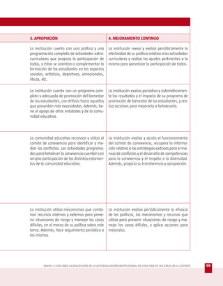 3. APROPIACIÓN                                         4. MEJORAMIENTO CONTINUO

La institución cuenta con una política y una           La institución revisa y evalúa periódicamente la
programación completa de actividades extra-            efectividad de su política relativa a las actividades
curriculares que propicia la participación de          curriculares y realiza los ajustes pertinentes a la
todos, y éstas se orientan a complementar la           misma para garantizar la participación de todos.
formación de los estudiantes en los aspectos
sociales, artísticos, deportivos, emocionales,
éticos, etc.

La institución cuenta con un programa com-             La institución evalúa periódica y sistemáticamen-
pleto y adecuado de promoción del bienestar            te los resultados y el impacto de su programa de
de los estudiantes, con énfasis hacia aquellos         promoción de bienestar de los estudiantes, y rea-
que presentan más necesidades. Además, tie-            liza acciones para mejorarlo o fortalecerlo.
ne el apoyo de otras entidades y de la comu-
nidad educativa.




La comunidad educativa reconoce y utiliza el           La institución evalúa y ajusta el funcionamiento
comité de convivencia para identificar y me-           del comité de convivencia, recupera la informa-
diar los conflictos. Las actividades programa-         ción relativa a las estrategias exitosas para el ma-
das para fortalecer la convivencia cuentan con         nejo de conflictos y el desarrollo de competencias
amplia participación de los distintos estamen-         para la convivencia y el respeto a la diversidad.
tos de la comunidad educativa.                         Además, propicia su transferencia y apropiación.




La institución utiliza mecanismos que combi-           La institución evalúa periódicamente la eficacia
nan recursos internos y externos para preve-           de las políticas, los mecanismos y recursos que
nir situaciones de riesgo y manejar los casos          utiliza para prevenir situaciones de riesgo y ma-
difíciles, en el marco de su política sobre este       nejar los casos difíciles, y aplica acciones para
tema. Además, hace seguimiento periódico a             mejoralos.
los mismos.




        ANEXO 1: GUÍA PARA LA REALIZACIÓN DE LA AUTOEVALUACIÓN INSTITUCIONAL EN CADA UNA DE LAS ÁREAS DE LA GESTIÓN   99
 