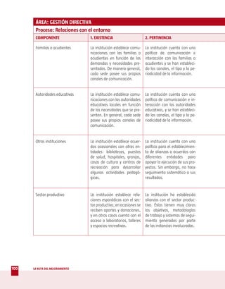 ÁREA: GESTIÓN DIRECTIVA
       Proceso: Relaciones con el entorno
       COMPONENTE                1. EXISTENCIA                     2. PERTINENCIA

       Familias o acudientes     La institución establece comu-    La institución cuenta con una
                                 nicaciones con las familias o     política de comunicación e
                                 acudientes en función de las      interacción con las familias o
                                 demandas y necesidades pre-       acudientes y se han estableci-
                                 sentadas. De manera general,      do los canales, el tipo y la pe-
                                 cada sede posee sus propios       riodicidad de la información.
                                 canales de comunicación.


       Autoridades educativas    La institución establece comu-    La institución cuenta con una
                                 nicaciones con las autoridades    política de comunicación e in-
                                 educativas locales en función     teracción con las autoridades
                                 de las necesidades que se pre-    educativas, y se han estableci-
                                 senten. En general, cada sede     do los canales, el tipo y la pe-
                                 posee sus propios canales de      riodicidad de la información.
                                 comunicación.


       Otras instituciones       La institución establece acuer-   La institución cuenta con una
                                 dos ocasionales con otras en-     política para el establecimien-
                                 tidades: bibliotecas, puestos     to de alianzas o acuerdos con
                                 de salud, hospitales, granjas,    diferentes entidades para
                                 casas de cultura y centros de     apoyar la ejecución de sus pro-
                                 recreación para desarrollar       yectos. Sin embargo, no hace
                                 algunas actividades pedagó-       seguimiento sistemático a sus
                                 gicas.                            resultados.


       Sector productivo         La institución establece rela-    La institución ha establecido
                                 ciones esporádicas con el sec-    alianzas con el sector produc-
                                 tor productivo; en ocasiones se   tivo. Éstas tienen muy claros
                                 reciben aportes y donaciones,     los objetivos, metodologías
                                 y en otros casos cuenta con el    de trabajo y sistemas de segui-
                                 acceso a laboratorios, talleres   miento generados por parte
                                 y espacios recreativos.           de las instancias involucradas.




100   LA RUTA DEL MEJORAMIENTO
 