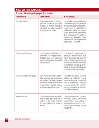 ÁREA: GESTIÓN ACADÉMICA
       Proceso: Diseño pedagógico (curricular)
       COMPONENTE                     1. EXISTENCIA                        2. PERTINENCIA

       Plan de estudios               El plan de estudios es un agre-      Hay un plan de estudios institu-
                                      gado de planes de área ela-          cional que cuenta con proyectos
                                      borados de forma aislada e           pedagógicos y contenidos trans-
                                      individual, sin coherencia con       versales, y en su elaboración se
                                      lo estipulado en el PEI.             tuvieron en cuenta las caracte-
                                                                           rísticas del entorno, la diversidad
                                                                           de la población, el PEI, los linea-
                                                                           mientos curriculares y los están-
                                                                           dares básicos de competencias
                                                                           establecidos por el MEN.




       Enfoque metodológico           La institución ha definido par-      La institución cuenta con un
                                      cialmente un enfoque meto-           enfoque metodológico que
                                      dológico que hace explícitos         hacen explícitos los acuerdos
                                      los métodos de enseñanza por         básicos relativos a métodos de
                                      áreas o grados.                      enseñanza, relación pedagógi-
                                                                           ca y usos de recursos que res-
                                                                           ponde a las características de
                                                                           la diversidad de la población.


       Recursos para el aprendizaje   Ocasionalmente se han estable-       La institución cuenta con una
                                      cido procesos administrativos        política de dotación, uso y
                                      para la dotación, el uso y el man-   mantenimiento de los recursos
                                      tenimiento de los recursos para      para el aprendizaje y hay una
                                      el aprendizaje. Cuando existen,      conexión clara entre el enfo-
                                      se aplican esporádicamente.          que metodológico y los crite-
                                                                           rios administrativos.


       Jornada escolar                La institución posee mecanis-        La institución cuenta con me-
                                      mos aislados para ejecutar el        canismos claros, articulados
                                      control de las horas efectivas       y sistemáticos para realizar el
                                      de clase recibidas por los estu-     seguimiento de las horas efec-
                                      diantes.                             tivas de clase recibidas por los
                                                                           estudiantes.




102   LA RUTA DEL MEJORAMIENTO
 