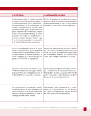 3. APROPIACIÓN                                          4. MEJORAMIENTO CONTINUO

Se cuenta con un plan de estudios para toda             El plan de estudios es articulado y coherente.
la institución que, además de responder a las           Además, cuenta con mecanismos de seguimien-
políticas trazadas en el PEI, los lineamientos y        to y retroalimentación, a partir de los cuales se
los estándares básicos de competencias, fun-            mantienen su pertinencia, relevancia y calidad.
damenta los planes de aula de los docentes
de todas las áreas, grados y sedes. Otorga es-
pecial importancia a la enseñanza y el apren-
dizaje de contenidos actitudinales, de valores
y normas relacionados con las diferencias in-
dividuales, raciales, culturales, familiares, que
le permitan valorar, aceptar y comprender la
diversidad y la interdependencia humana.


Las prácticas pedagógicas de aula de los do-            La institución evalúa periódicamente la coheren-
centes de todas las áreas, grados y sedes de-           cia y la articulación del enfoque metodológico
sarrollan el enfoque metodológico común en              con el PEI, el plan de mejoramiento y las prácti-
cuanto a métodos de enseñanza flexibles, re-            cas de aula de sus docentes. Esta información es
lación pedagógica y uso de recursos que res-            usada como base para la realización de ajustes.
pondan a la diversidad de la población.




La política institucional de dotación, uso y            La institución evalúa periódicamente la pertinen-
mantenimiento de los recursos para el apren-            cia y funcionalidad de los procedimientos esta-
dizaje permite apoyar el trabajo académico de           blecidos para la dotación, uso y mantenimiento
la diversidad de sus estudiantes y docentes.            de los recursos para el aprendizaje y las ajusta en
                                                        función de los nuevos requerimientos.




Los mecanismos para el seguimiento a las ho-            La institución evalúa periódicamente el cumpli-
ras efectivas de clase recibidas por los estudian-      miento de las horas efectivas de clase recibidas
tes hacen parte de un sistema de mejoramien-            por los estudiantes y toma las medidas pertinen-
to institucional que se implementa en todas las         tes para corregir situaciones anómalas.
sedes y es aplicado por los docentes.




         ANEXO 1: GUÍA PARA LA REALIZACIÓN DE LA AUTOEVALUACIÓN INSTITUCIONAL EN CADA UNA DE LAS ÁREAS DE LA GESTIÓN   103
 