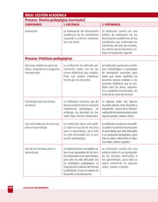 ÁREA: GESTIÓN ACADÉMICA
       Proceso: Diseño pedagógico (curricular)
       COMPONENTE                       1. EXISTENCIA                           2. PERTINENCIA

       Evaluación                       La evaluación del desempeño             La institución cuenta con una
                                        académico de los estudiantes            política de evaluación de los
                                        responde a criterios individua-         desempeños académicos de los
                                        les o de áreas.                         estudiantes que contempla los
                                                                                elementos del plan de estudios,
                                                                                los criterios de los docentes e in-
                                                                                tegra la legislación vigente.
       Proceso: Prácticas pedagógicas
       Opciones didácticas para las     La institución ha definido par-         La institución cuenta con un enfo-
       áreas, asignaturas y proyectos   cialmente cuáles son las op-            que metodológico y estrategias
       transversales                    ciones didácticas que emplea.           de divulgación accesibles para
                                        Éstas son usadas individual-            todos que hacen explícitos los
                                        mente por los docentes.                 acuerdos básicos relativos a las
                                                                                opciones didácticas que se em-
                                                                                plean para las áreas, asignatu-
                                                                                ras y proyectos transversales, así
                                                                                como de los usos de recursos.

       Estrategias para las tareas      La institución reconoce que las         En algunas sedes hay algunos
       escolares                        tareas escolares tienen una gran        acuerdos básicos entre docentes y
                                        importancia pedagógica; sin             estudiantes acerca de la intencio-
                                        embargo, los docentes las ma-           nalidad de las tareas escolares para
                                        nejan bajo criterios individuales.      algunos grados, niveles o áreas.

       Uso articulado de los recursos   La institución tiene una políti-        La institución cuenta con una políti-
       para el aprendizaje              ca sobre el uso de los recursos         ca sobre el uso de los recursos para
                                        para el aprendizaje, pero ésta          el aprendizaje que está articulada
                                        no está articulada con la pro-          a su propuesta pedagógica, pero
                                        puesta pedagógica.                      ésta se aplica solamente en algu-
                                                                                nas sedes, niveles o grados.

       Uso de los tiempos para el       La institución tiene una política so-   La institución cuenta con una
       aprendizaje                      bre el uso apropiado de los tiem-       política sobre el uso apropiado
                                        pos destinados a los aprendizajes,      de los tiempos destinados a
                                        pero ésta no está articulada con        los aprendizajes, pero ésta se
                                        las actividades pedagógicas. La         aplica solamente en algunas
                                        organización y división del tiempo      sedes, niveles o grados.
                                        es deficiente, lo que se traduce en
                                        frecuentes improvisaciones.



104   LA RUTA DEL MEJORAMIENTO
 