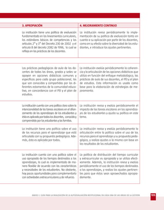 3. APROPIACIÓN                                          4. MEJORAMIENTO CONTINUO

La institución tiene una política de evaluación         La institución revisa periódicamente la imple-
fundamentada en los lineamientos curriculares,          mentación de su política de evaluación tanto en
los estándares básicos de competencias y los            cuanto a su aplicación por parte de los docentes,
artículos 2° y 3° del Decreto 230 de 2002 y el          como en su efecto sobre la diversidad de los estu-
articulo 8 del decreto 2082 de 1996, la cual se         diantes, e introduce los ajustes pertinentes.
refleja en las prácticas de los docentes.




Las prácticas pedagógicas de aula de los do-            La institución evalúa periódicamente la coheren-
centes de todas las áreas, grados y sedes se            cia y la articulación de las opciones didácticas que
apoyan en opciones didácticas comunes y                 utiliza en función del enfoque metodológico, las
específicas para cada grupo poblacional, las            prácticas de aula de sus docentes, el PEI y el plan
que son conocidas y compartidas por los di-             de estudios. Esta información es usada como
ferentes estamentos de la comunidad educa-              base para la elaboración de estrategias de me-
tiva, en concordancia con el PEI y el plan de           joramiento.
estudios.


La institución cuenta con una política clara sobre la   La institución revisa y evalúa periódicamente el
intencionalidad de las tareas escolares en el afian-    impacto de las tareas escolares en los aprendiza-
zamiento de los aprendizajes de los estudiantes y       jes de los estudiantes y ajusta su política en este
ésta es aplicada por todos los docentes, conocida y     tema.
comprendida por los estudiantes y las familias.

La institución tiene una política sobre el uso          La institución revisa y evalúa periódicamente la
de los recursos para el aprendizaje que está            articulación entre la política sobre el uso de los
articulada con su propuesta pedagógica. Ade-            recursos para el aprendizaje y su propuesta peda-
más, ésta es aplicada por todos.                        gógica, y realiza ajustes a la misma con base en
                                                        los resultados de los estudiantes.


La institución cuenta con una política sobre el         La política de distribución del tiempo curricular
uso apropiado de los tiempos destinados a los           y extracurricular es apropiada y se utiliza efecti-
aprendizajes, la cual es implementada de ma-            vamente. Además, la institución revisa y evalúa
nera flexible de acuerdo con las características        periódicamente el uso de los tiempos destinados
y necesidades de los estudiantes. No obstante,          a los aprendizajes, y realiza los ajustes pertinen-
hay pocas oportunidades para complementarlo             tes para que éstos sean aprovechados apropia-
con actividades extracurriculares y de refuerzo.        damente.




         ANEXO 1: GUÍA PARA LA REALIZACIÓN DE LA AUTOEVALUACIÓN INSTITUCIONAL EN CADA UNA DE LAS ÁREAS DE LA GESTIÓN   105
 