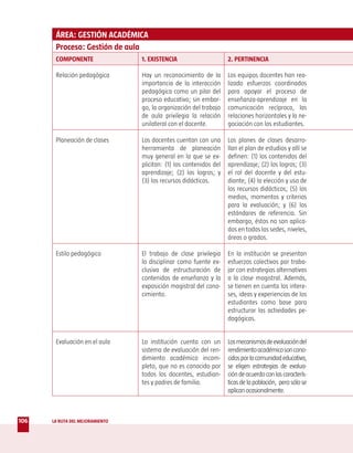ÁREA: GESTIÓN ACADÉMICA
       Proceso: Gestión de aula
       COMPONENTE                1. EXISTENCIA                      2. PERTINENCIA

       Relación pedagógica       Hay un reconocimiento de la        Los equipos docentes han rea-
                                 importancia de la interacción      lizado esfuerzos coordinados
                                 pedagógica como un pilar del       para apoyar el proceso de
                                 proceso educativo; sin embar-      enseñanza-aprendizaje en la
                                 go, la organización del trabajo    comunicación recíproca, las
                                 de aula privilegia la relación     relaciones horizontales y la ne-
                                 unilateral con el docente.         gociación con los estudiantes.

       Planeación de clases      Los docentes cuentan con una       Los planes de clases desarro-
                                 herramienta de planeación          llan el plan de estudios y allí se
                                 muy general en la que se ex-       definen: (1) los contenidos del
                                 plicitan: (1) los contenidos del   aprendizaje; (2) los logros; (3)
                                 aprendizaje; (2) los logros; y     el rol del docente y del estu-
                                 (3) los recursos didácticos.       diante; (4) la elección y uso de
                                                                    los recursos didácticos; (5) los
                                                                    medios, momentos y criterios
                                                                    para la evaluación; y (6) los
                                                                    estándares de referencia. Sin
                                                                    embargo, éstos no son aplica-
                                                                    dos en todas las sedes, niveles,
                                                                    áreas o grados.

       Estilo pedagógico         El trabajo de clase privilegia     En la institución se presentan
                                 lo disciplinar como fuente ex-     esfuerzos colectivos por traba-
                                 clusiva de estructuración de       jar con estrategias alternativas
                                 contenidos de enseñanza y la       a la clase magistral. Además,
                                 exposición magistral del cono-     se tienen en cuenta los intere-
                                 cimiento.                          ses, ideas y experiencias de los
                                                                    estudiantes como base para
                                                                    estructurar las actividades pe-
                                                                    dagógicas.


       Evaluación en el aula     La institución cuenta con un       Los mecanismos de evaluación del
                                 sistema de evaluación del ren-     rendimiento académico son cono-
                                 dimiento académico incom-          cidos por la comunidad educativa,
                                 pleto, que no es conocido por      se eligen estrategias de evalua-
                                 todos los docentes, estudian-      ción de acuerdo con las caracterís-
                                 tes y padres de familia.           ticas de la población, pero sólo se
                                                                    aplican ocasionalmente.



106   LA RUTA DEL MEJORAMIENTO
 