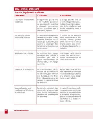 ÁREA: GESTIÓN ACADÉMICA
       Proceso: Seguimiento académico
       COMPONENTE                     1. EXISTENCIA                      2. PERTINENCIA

       Seguimiento a los resultados   El seguimiento que se hace         El cuerpo docente hace un
       académicos                     a los resultados académicos        seguimiento periódico y siste-
                                      de los estudiantes es aislado      mático al desempeño acadé-
                                      e individual, y no se generan      mico de los estudiantes para
                                      acciones remediales para el        diseñar acciones de apoyo a
                                      logro de los objetivos.            los mismos.

       Uso pedagógico de las          Los resultados de las evaluacio-   El análisis de los resultados
       evaluaciones externas          nes externas (pruebas SABER y      de los estudiantes en las eva-
                                      exámenes de Estado) son co-        luaciones externas (pruebas
                                      nocidos por los docentes, pero     SABER y exámenes de Estado)
                                      éstos no se utilizan para dise-    origina acciones para fortale-
                                      ñar e implementar acciones de      cer los aprendizajes de los es-
                                      mejoramiento.                      tudiantes.

       Seguimiento a la asistencia    La institución tiene algunas       La institución cuenta con una
                                      estrategias para controlar el      política clara para el control,
                                      ausentismo, pero éstas se          análisis y tratamiento de las
                                      aplican esporádicamente en         causas de ausentismo.
                                      algunas sedes, y sin indagar
                                      sus causas.


       Actividades de recuperación    La institución cuenta con ac-      Algunas áreas o sedes han dise-
                                      tividades de recuperación de       ñado actividades articuladas de
                                      los estudiantes, pero éstas han    recuperación de los estudiantes
                                      sido diseñadas a partir de cri-    y su aplicación incide parcial-
                                      terios individuales que no ga-     mente en sus resultados.
                                      rantizan el mejoramiento de
                                      los resultados.


       Apoyo pedagógico para          Por iniciativa individual, algu-   La institución cuenta con políti-
       estudiantes con dificultades   nos docentes se ocupan de los      cas y mecanismos para abordar
       de aprendizaje                 casos de bajo rendimiento y        los casos de bajo rendimiento
                                      problemas de aprendizaje de        y problemas de aprendizaje,
                                      los estudiantes.                   pero no se hace seguimiento a
                                                                         los mismos, ni se acude a re-
                                                                         cursos externos.




108   LA RUTA DEL MEJORAMIENTO
 