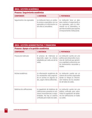 ÁREA: GESTIÓN ACADÉMICA
       Proceso: Seguimiento académico
       COMPONENTE                    1. EXISTENCIA                      2. PERTINENCIA

       Seguimiento a los egresados   La institución tiene un contac-    La institución tiene un plan
                                     to escaso y esporádico con sus     para realizar el seguimiento a
                                     egresados y la información so-     sus egresados, pero la infor-
                                     bre ellos es anecdótica.           mación no es sistemática, ni
                                                                        permite el análisis para aportar
                                                                        al mejoramiento institucional.




       ÁREA: GESTIÓN ADMINISTRATIVA Y FINANCIERA
       Proceso: Apoyo a la gestión académica
       COMPONENTE                    1. EXISTENCIA                      2. PERTINENCIA

       Proceso de matrícula          El proceso de matrícula se         La institución cuenta con una
                                     desarrolla según los criterios     política para desarrollar el pro-
                                     adoptados por cada una de las      ceso de matrícula que garanti-
                                     sedes.                             za su agilidad y coherencia con
                                                                        los lineamientos nacionales y
                                                                        locales.


       Archivo académico             La información académica de        La institución cuenta con un
                                     los estudiantes está organiza-     sistema de archivo organizado
                                     da en archivo en algunas se-       donde se integra la informa-
                                     des, según criterios diferentes.   ción histórica de los estudian-
                                                                        tes de todas las sedes.



       Boletines de calificaciones   La expedición de boletines de      La institución cuenta con una
                                     calificaciones presenta en oca-    política unificada para admi-
                                     siones inconsistencias e irregu-   nistrar la expedición de boleti-
                                     laridades. No hay un sistema       nes de calificaciones en todas
                                     unificado para todas las sedes.    sus sedes.




110   LA RUTA DEL MEJORAMIENTO
 