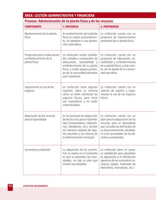 ÁREA: GESTIÓN ADMINISTRATIVA Y FINANCIERA
       Proceso: Administración de la planta física y de los recursos
       COMPONENTE                     1. EXISTENCIA                      2. PERTINENCIA

       Mantenimiento de la planta     El mantenimiento de la planta      La institución cuenta con un
       física                         física se realiza ocasionalmen-    programa de mantenimiento
                                      te, sin obedecer a una planea-     preventivo de su planta física.
                                      ción sistemática.


       Programas para la adecuación   La institución realiza activida-   La institución cuenta con un
       y embellecimiento de la        des aisladas y ocasionales de      programa de adecuación, ac-
       planta física                  adecuación, accesibilidad y        cesibilidad y embellecimiento
                                      embellecimiento de su planta       de su planta física, y éste cuen-
                                      física, y recibe apoyos puntua-    ta con la ayuda de la comuni-
                                      les de la comunidad educativa      dad educativa.
                                      para realizarlas.


       Seguimiento al uso de los      La institución tiene algunos       La institución cuenta con un
       espacios                       registros sobre la manera          sistema de registro y segui-
                                      cómo se están utilizando los       miento al uso de los espacios
                                      espacios físicos, pero éstos       físicos.
                                      son esporádicos y no están
                                      sistematizados.


       Adquisición de los recursos    En los procesos de adquisición     La institución cuenta con un
       para el aprendizaje            de los recursos para el aprendi-   plan para la adquisición de los
                                      zaje (computadores, laborato-      recursos para el aprendizaje
                                      rios, bibliotecas, etc.) priman    que consulta las demandas de
                                      los intereses aislados de algu-    su direccionamiento estratégi-
                                      nos docentes o los criterios de    co y las necesidades de los do-
                                      la administración municipal.       centes y estudiantes.



       Suministros y dotación         La adquisición de los suminis-     La institución tiene un proce-
                                      tros se realiza en el momento      so establecido para garantizar
                                      en que se presentan las nece-      la adquisición y la distribución
                                      sidades; no hay un plan que        oportuna de los suministros ne-
                                      oriente esa actividad.             cesarios (papel, materiales de
                                                                         laboratorio, marcadores, etc.).




112   LA RUTA DEL MEJORAMIENTO
 