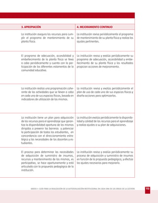 3. APROPIACIÓN                                         4. MEJORAMIENTO CONTINUO

La institución asegura los recursos para cum-          La institución revisa periódicamente el programa
plir el programa de mantenimiento de su                de mantenimiento de su planta física y realiza los
planta física.                                         ajustes pertinentes.



El programa de adecuación, accesibilidad y             La institución revisa y evalúa periódicamente su
embellecimiento de la planta física se lleva           programa de adecuación, accesibilidad y embe-
a cabo periódicamente y cuenta con la par-             llecimiento de su planta física y los resultados
ticipación de los diferentes estamentos de la          propician acciones de mejoramiento.
comunidad educativa.




La institución realiza una programación cohe-          La institución revisa y evalúa periódicamente el
rente de las actividades que se llevan a cabo          plan de uso de cada uno de sus espacios físicos y
en cada uno de sus espacios físicos, basada en         diseña acciones para optimizarlos.
indicadores de utilización de los mismos.




La institución tiene un plan para adquisición          La institución evalúa periódicamente la disponibi-
de los recursos para el aprendizaje que garan-         lidad y calidad de los recursos para el aprendizaje
tiza la disponibilidad oportuna de los mismos          y realiza ajustes a su plan de adquisiciones.
dirigidos a prevenir las barreras y potenciar
la participación de todos los estudiantes, en
concordancia con el direccionamiento estra-
tégico y las necesidades de los docentes y es-
tudiantes.

El proceso para determinar las necesidades             La institución revisa y evalúa periódicamente su
de adquisición de suministro de insumos,               proceso de adquisición y suministro de insumos
recursos y mantenimiento de los mismos, es             en función de la propuesta pedagógica, y efectúa
participativo, se hace oportunamente y está            los ajustes necesarios para mejorarlo.
articulado con la propuesta pedagógica de la
institución.




        ANEXO 1: GUÍA PARA LA REALIZACIÓN DE LA AUTOEVALUACIÓN INSTITUCIONAL EN CADA UNA DE LAS ÁREAS DE LA GESTIÓN   113
 