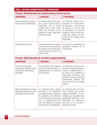 ÁREA: GESTIÓN ADMINISTRATIVA Y FINANCIERA
       Proceso: Administración de la planta física y de los recursos
       COMPONENTE                       1. EXISTENCIA                      2. PERTINENCIA

       Mantenimiento de equipos y       El mantenimiento de los equi-      La institución cuenta con un
       recursos para el aprendizaje     pos y otros recursos para el       programa de mantenimien-
                                        aprendizaje sólo se realiza        to preventivo y correctivo de
                                        cuando éstos sufren algún          los equipos y recursos para
                                        daño. Los manuales de los          el aprendizaje y, en caso de
                                        equipos no están disponibles       requerirse, éste se hace opor-
                                        para los usuarios.                 tunamente. Además, los ma-
                                                                           nuales de los equipos están
                                                                           disponibles.

       Seguridad y protección           La institución tiene una aproxi-   La institución ha levantado el
                                        mación parcial a su panorama       panorama completo de los
                                        de riesgos o se encuentra ape-     riesgos físicos.
                                        nas en proceso de iniciar el le-
                                        vantamiento.

       Proceso: Administración de servicios complementarios
       COMPONENTE                       1. EXISTENCIA                      2. PERTINENCIA

       Servicios de transporte,         ELa institución ofrece algunos     La institución cuenta con pro-
       restaurante, cafetería y salud   servicios complementarios es-      gramas definidos para algunos
       (enfermería, odontología,        porádicamente y su cobertura       servicios complementarios, y
       psicología)                      es insuficiente.                   los presta con la calidad y la
                                                                           regularidad necesarias para
                                                                           atender los requerimientos del
                                                                           estudiantado. Además, hay
                                                                           una articulación con la oferta
                                                                           externa.

       Apoyo a estudiantes con bajo     La institución ofrece apoyos       La institución tiene una estra-
       desempeño académico o con        puntuales a los estudiantes        tegia definida para prestar
       dificultades de interacción.     que presentan bajo desempe-        apoyos pertinentes a los es-
                                        ño académico o con dificulta-      tudiantes que presentan bajo
                                        des de interacción de acuerdo      desempeño académico o con
                                        con sus requerimientos. No         dificultades de interacción,
                                        hay una estrategia articulada      pero esta no es conocida ni
                                        para atender a esta población.     aplicada por todos.




114   LA RUTA DEL MEJORAMIENTO
 
