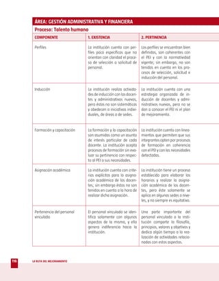 ÁREA: GESTIÓN ADMINISTRATIVA Y FINANCIERA
       Proceso: Talento humano
       COMPONENTE                 1. EXISTENCIA                      2. PERTINENCIA

       Perfiles                   La institución cuenta con per-     Los perfiles se encuentran bien
                                  files poco específicos que no      definidos, son coherentes con
                                  orientan con claridad el proce-    el PEI y con la normatividad
                                  so de selección o solicitud de     vigente; sin embargo, no son
                                  personal.                          tenidos en cuenta en los pro-
                                                                     cesos de selección, solicitud e
                                                                     inducción del personal.

       Inducción                  La institución realiza activida-   La institución cuenta con una
                                  des de inducción con los docen-    estrategia organizada de in-
                                  tes y administrativos nuevos,      ducción de docentes y admi-
                                  pero éstas no son sistemáticas     nistrativos nuevos, pero no se
                                  y obedecen a iniciativas indivi-   dan a conocer el PEI ni el plan
                                  duales, de áreas o de sedes.       de mejoramiento.


       Formación y capacitación   La formación y la capacitación     La institución cuenta con linea-
                                  son asumidas como un asunto        mientos que permiten que sus
                                  de interés particular de cada      integrantes opten por procesos
                                  docente. La institución acepta     de formación en coherencia
                                  procesos de formación sin eva-     con el PEI y con las necesidades
                                  luar su pertinencia con respec-    detectadas.
                                  to al PEI o sus necesidades.

       Asignación académica       La institución cuenta con crite-   La institución tiene un proceso
                                  rios explícitos para la asigna-    establecido para elaborar los
                                  ción académica de los docen-       horarios y realizar la asigna-
                                  tes; sin embargo éstos no son      ción académica de los docen-
                                  tenidos en cuenta a la hora de     tes, pero éste solamente se
                                  realizar dicha asignación.         aplica en algunas sedes o nive-
                                                                     les, y no siempre es equitativo.

       Pertenencia del personal   El personal vinculado se iden-     Una parte importante del
       vinculado                  tifica solamente con algunos       personal vinculado a la insti-
                                  aspectos de la misma, y ello       tución comparte la filosofía,
                                  genera indiferencia hacia la       principios, valores y objetivos y
                                  institución.                       dedica algún tiempo a la rea-
                                                                     lización de actividades relacio-
                                                                     nadas con estos aspectos.



116   LA RUTA DEL MEJORAMIENTO
 