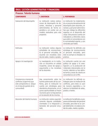 ÁREA: GESTIÓN ADMINISTRATIVA Y FINANCIERA
       Proceso: Talento humano
       COMPONENTE                     1. EXISTENCIA                      2. PERTINENCIA

       Evaluación del desempeño       La institución realiza evalua-     La institución ha implementa-
                                      ciones de desempeño de do-         do un proceso de evaluación de
                                      centes, directivos y personal      desempeño para docentes, di-
                                      administrativo de forma es-        rectivos y personal administra-
                                      porádica y sin contar con un       tivo que indaga los diferentes
                                      modelo evaluativo para este        aspectos en el desarrollo del
                                      propósito.                         cargo. Este proceso cuenta con
                                                                         indicadores y referentes claros
                                                                         que están en concordancia con
                                                                         la normatividad vigente, y son
                                                                         conocidos por todos.

       Estímulos                      La institución realiza algunas     La institución ha definido una
                                      actividades de reconocimien-       estrategia de reconocimiento
                                      to al personal vinculado, de       al personal vinculado, pero
                                      acuerdo con iniciativas aisla-     ésta no siempre es llevada a la
                                      das de sedes, niveles o grados.    práctica.

       Apoyo a la investigación       La investigación en la institu-    La institución cuenta con una
                                      ción se encuentra en estado        política de apoyo a la inves-
                                      incipiente; carece de apoyo y      tigación y a la producción de
                                      seguimiento a las iniciativas      materiales relacionados con la
                                      de los docentes.                   misma; además se han defini-
                                                                         do temas y áreas de interés en
                                                                         concordancia con el PEI.

       Convivencia y manejo de        Hay conocimiento sobre las         La institución ha definido es-
       conflictos (sugerimos que      fuentes potenciales de los con-    trategias para la mediación de
       este componente se ubique      flictos, pero la institución no    conflictos, pero éstas se usan
       en el área de gestión de la    cuenta con estrategias para        de manera esporádica y no
       comunidad)                     abordarlos eficazmente; en al-     abarcan la totalidad de sedes,
                                      gunas oportunidades se hacen       grados o niveles.
                                      reuniones pero no hay avances
                                      en la solución de los mismos.

       Bienestar del talento humano   La institución realiza esporádi-   La institución ha definido un pro-
                                      camente algunas actividades        grama de bienestar del personal
                                      orientadas a la integración y      vinculado, pero éste no se cum-
                                      bienestar del personal vincu-      ple totalmente o no abarca a to-
                                      lado.                              das las sedes, niveles o grados.



118   LA RUTA DEL MEJORAMIENTO
 