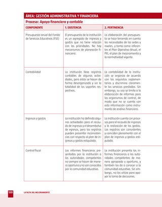 ÁREA: GESTIÓN ADMINISTRATIVA Y FINANCIERA
       Proceso: Apoyo financiero y contable
       COMPONENTE                      1. EXISTENCIA                      2. PERTINENCIA

       Presupuesto anual del Fondo     El presupuesto de la institución   La elaboración del presupues-
       de Servicios Educativos (FSE)   es un agregado de ingresos y       to se hace teniendo en cuenta
                                       gastos que no tiene relación       las necesidades de las sedes y
                                       con las prioridades. No hay        niveles, y toma como referen-
                                       mecanismos de planeación fi-       tes el Plan Operativo Anual, el
                                       nanciera.                          PEI, el plan de mejoramiento y
                                                                          la normatividad vigente.



       Contabilidad                    La institución lleva registros     La contabilidad de la institu-
                                       contables de algunas activi-       ción se organiza de acuerdo
                                       dades, pero éstos se hacen de      con los requisitos reglamen-
                                       forma desorganizada y sin la       tarios y discrimina claramen-
                                       totalidad de los soportes res-     te los servicios prestados. Sin
                                       pectivos.                          embargo, su uso se limita a la
                                                                          elaboración de informes para
                                                                          los organismos de control, de
                                                                          modo que no se cuenta con
                                                                          esta información como instru-
                                                                          mento de análisis financiero.


       Ingresos y gastos               La institución ha definido algu-   La institución cuenta con proce-
                                       nas actividades para el recau-     sos para el recaudo de ingresos
                                       do de ingresos y el desembolso     y la realización de los gastos.
                                       de egresos, pero los registros     Los registros son consistentes
                                       pueden presentar inconsisten-      y coinciden plenamente con el
                                       cias con respecto al plan de in-   plan de ingresos y gastos esti-
                                       gresos y gastos estipulado.        pulado.


       Control fiscal                  Los informes financieros pre-      La institución presenta los in-
                                       sentados por la institución a      formes financieros a las auto-
                                       las autoridades competentes        ridades competentes de ma-
                                       no siempre se hacen de mane-       nera apropiada y oportuna, y
                                       ra oportuna y no son conocidos     también los da a conocer a la
                                       por la comunidad educativa.        comunidad educativa. Sin em-
                                                                          bargo, no los utiliza para apo-
                                                                          yar la toma de decisiones.




120   LA RUTA DEL MEJORAMIENTO
 