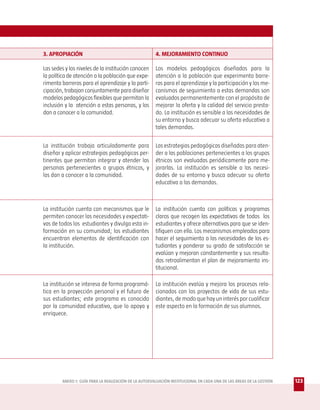 3. APROPIACIÓN                                         4. MEJORAMIENTO CONTINUO

Las sedes y los niveles de la institución conocen      Los modelos pedagógicos diseñados para la
la política de atención a la población que expe-       atención a la población que experimenta barre-
rimenta barreras para el aprendizaje y la parti-       ras para el aprendizaje y la participación y los me-
cipación, trabajan conjuntamente para diseñar          canismos de seguimiento a estas demandas son
modelos pedagógicos flexibles que permitan la          evaluados permanentemente con el propósito de
inclusión y la atención a estas personas, y los        mejorar la oferta y la calidad del servicio presta-
dan a conocer a la comunidad.                          do. La institución es sensible a las necesidades de
                                                       su entorno y busca adecuar su oferta educativa a
                                                       tales demandas.


La institución trabaja articuladamente para            Las estrategias pedagógicas diseñadas para aten-
diseñar y aplicar estrategias pedagógicas per-         der a las poblaciones pertenecientes a los grupos
tinentes que permitan integrar y atender las           étnicos son evaluadas periódicamente para me-
personas pertenecientes a grupos étnicos, y            jorarlas. La institución es sensible a las necesi-
las dan a conocer a la comunidad.                      dades de su entorno y busca adecuar su oferta
                                                       educativa a las demandas.



La institución cuenta con mecanismos que le            La institución cuenta con políticas y programas
permiten conocer las necesidades y expectati-          claros que recogen las expectativas de todos los
vas de todos los estudiantes y divulga esta in-        estudiantes y ofrece alternativas para que se iden-
formación en su comunidad; los estudiantes             tifiquen con ella. Los mecanismos empleados para
encuentran elementos de identificación con             hacer el seguimiento a las necesidades de los es-
la institución.                                        tudiantes y ponderar su grado de satisfacción se
                                                       evalúan y mejoran constantemente y sus resulta-
                                                       dos retroalimentan el plan de mejoramiento ins-
                                                       titucional.

La institución se interesa de forma programá-          La institución evalúa y mejora los procesos rela-
tica en la proyección personal y el futuro de          cionados con los proyectos de vida de sus estu-
sus estudiantes; este programa es conocido             diantes, de modo que hay un interés por cualificar
por la comunidad educativa, que lo apoya y             este aspecto en la formación de sus alumnos.
enriquece.




        ANEXO 1: GUÍA PARA LA REALIZACIÓN DE LA AUTOEVALUACIÓN INSTITUCIONAL EN CADA UNA DE LAS ÁREAS DE LA GESTIÓN   123
 