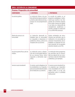 ÁREA: GESTIÓN DE LA COMUNIDAD
       Proceso: Proyección a la comunidad
       COMPONENTE                         1. EXISTENCIA                       2. PERTINENCIA

       Escuela de padres                  La institución ofrece a los pa-     La escuela de padres es un
                                          dres de familia algunos talleres    programa pedagógico institu-
                                          y charlas sobre diversos temas,     cional que orienta a los inte-
                                          aunque sin una programación         grantes de la familia respecto
                                          clara.                              de la mejor manera de ayudar
                                                                              a sus hijos en el desarrollo de
                                                                              competencias académicas o
                                                                              sociales y apoyar la institución
                                                                              en sus diferentes procesos.


       Oferta de servicios a la           La institución desarrolla ac-       Existen estrategias de comu-
       comunidad                          tividades para la comunidad         nicación que permiten que la
                                          en respuesta a situaciones o        institución y la comunidad se
                                          problemas críticos, y ésta es la    conozcan mutuamente; las ac-
                                          receptora de sus acciones.          tividades se organizan de ma-
                                                                              nera conjunta, así no guarden
                                                                              estrecha relación con el PEI.


       Uso de la planta física y de los   La institución pone a disposi-      La institución tiene programas
       medios                             ción de la comunidad algunos        que permiten que la comuni-
                                          de sus recursos físicos, como       dad use algunos de sus recur-
                                          respuesta a demandas espe-          sos físicos (sala de informática
                                          cíficas.                            y biblioteca, por ejemplo).



       Servicio social estudiantil        El servicio social obligatorio de   El servicio social estudiantil tie-
                                          los estudiantes es un requisito,    ne proyectos que responden
                                          pero se encuentra desarticulado     a las necesidades de la comu-
                                          de la institución y su entorno.     nidad y éstos, a su vez, son
                                                                              pertinentes para la actividad
                                                                              institucional.




124   LA RUTA DEL MEJORAMIENTO
 
