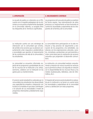 3. APROPIACIÓN                                         4. MEJORAMIENTO CONTINUO

La escuela de padres es coherente con el PEI,          Los programas de la escuela de padres se evalúan
cuenta con el respaldo pedagógico de los do-           de forma regular; hay sistematización de estos
centes y se encuentra ampliamente divulgada            procesos y su mejoramiento se hace teniendo en
en la comunidad. Además, su acogida entre              cuenta las necesidades y expectativas de los inte-
los integrantes de la familia es significativa.        grantes de la familia y de la comunidad.




La institución cuenta con una estrategia de            La comunidad tiene participación en la vida ins-
interacción con la comunidad que orienta,              titución y hay procesos de seguimiento y eva-
da sentido a las acciones que se planean con-          luación de los programas y las actividades. Las
juntamente y dan respuesta a problemáticas             alianzas con las organizaciones culturales, socia-
y necesidades que apuntan al mejoramiento              les, recreativas y productivas son permanentes y
de las condiciones de vida de la comunidad y           sirven como base para la realización de acciones
los estudiantes.                                       conjuntas que propenden al desarrollo comuni-
                                                       tario.

La comunidad se encuentra informada res-               La institución y la comunidad evalúan conjunta-
pecto de los programas y posibilidades de uso          mente y mejoran de mutuo acuerdo los servicios
de los recursos de la institución y los utiliza;       que la primera le ofrece a la segunda en relación
asimismo, colabora con la institución en los           con la disponibilidad de los recursos físicos y los
gastos para su mantenimiento.                          medios (audiovisuales, biblioteca, sala de infor-
                                                       mática, etc.).


El servicio social estudiantil es valorado por la      El impacto del servicio social estudiantil es evalua-
comunidad y los estudiantes han desarrollado           do por la institución y se tienen en cuenta tanto
una capacidad de empatía e integración con             las necesidades y expectativas de la comunidad
la ésta en la medida en que éstos contribuyen          como su satisfacción con estos programas.
a la solución de sus necesidades a través de
programas interesantes y debidamente orga-
nizados.




        ANEXO 1: GUÍA PARA LA REALIZACIÓN DE LA AUTOEVALUACIÓN INSTITUCIONAL EN CADA UNA DE LAS ÁREAS DE LA GESTIÓN   125
 