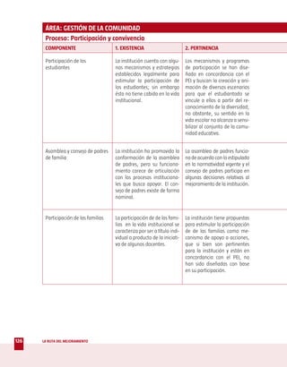 ÁREA: GESTIÓN DE LA COMUNIDAD
       Proceso: Participación y convivencia
       COMPONENTE                      1. EXISTENCIA                        2. PERTINENCIA

       Participación de los            La institución cuenta con algu-      Los mecanismos y programas
       estudiantes                     nos mecanismos y estrategias         de participación se han dise-
                                       establecidos legalmente para         ñado en concordancia con el
                                       estimular la participación de        PEI y buscan la creación y ani-
                                       los estudiantes; sin embargo         mación de diversos escenarios
                                       ésta no tiene cabida en la vida      para que el estudiantado se
                                       institucional.                       vincule a ellos a partir del re-
                                                                            conocimiento de la diversidad;
                                                                            no obstante, su sentido en la
                                                                            vida escolar no alcanza a sensi-
                                                                            bilizar al conjunto de la comu-
                                                                            nidad educativa.


       Asamblea y consejo de padres    La institución ha promovido la       La asamblea de padres funcio-
       de familia                      conformación de la asamblea          na de acuerdo con lo estipulado
                                       de padres, pero su funciona-         en la normatividad vigente y el
                                       miento carece de articulación        consejo de padres participa en
                                       con los procesos instituciona-       algunas decisiones relativas al
                                       les que busca apoyar. El con-        mejoramiento de la institución.
                                       sejo de padres existe de forma
                                       nominal.


       Participación de las familias   La participación de de las fami-     La institución tiene propuestas
                                       lias en la vida institucional se     para estimular la participación
                                       caracteriza por ser a título indi-   de de las familias como me-
                                       vidual o producto de la iniciati-    canismo de apoyo a acciones,
                                       va de algunos docentes.              que si bien son pertinentes
                                                                            para la institución y están en
                                                                            concordancia con el PEI, no
                                                                            han sido diseñadas con base
                                                                            en su participación.




126   LA RUTA DEL MEJORAMIENTO
 